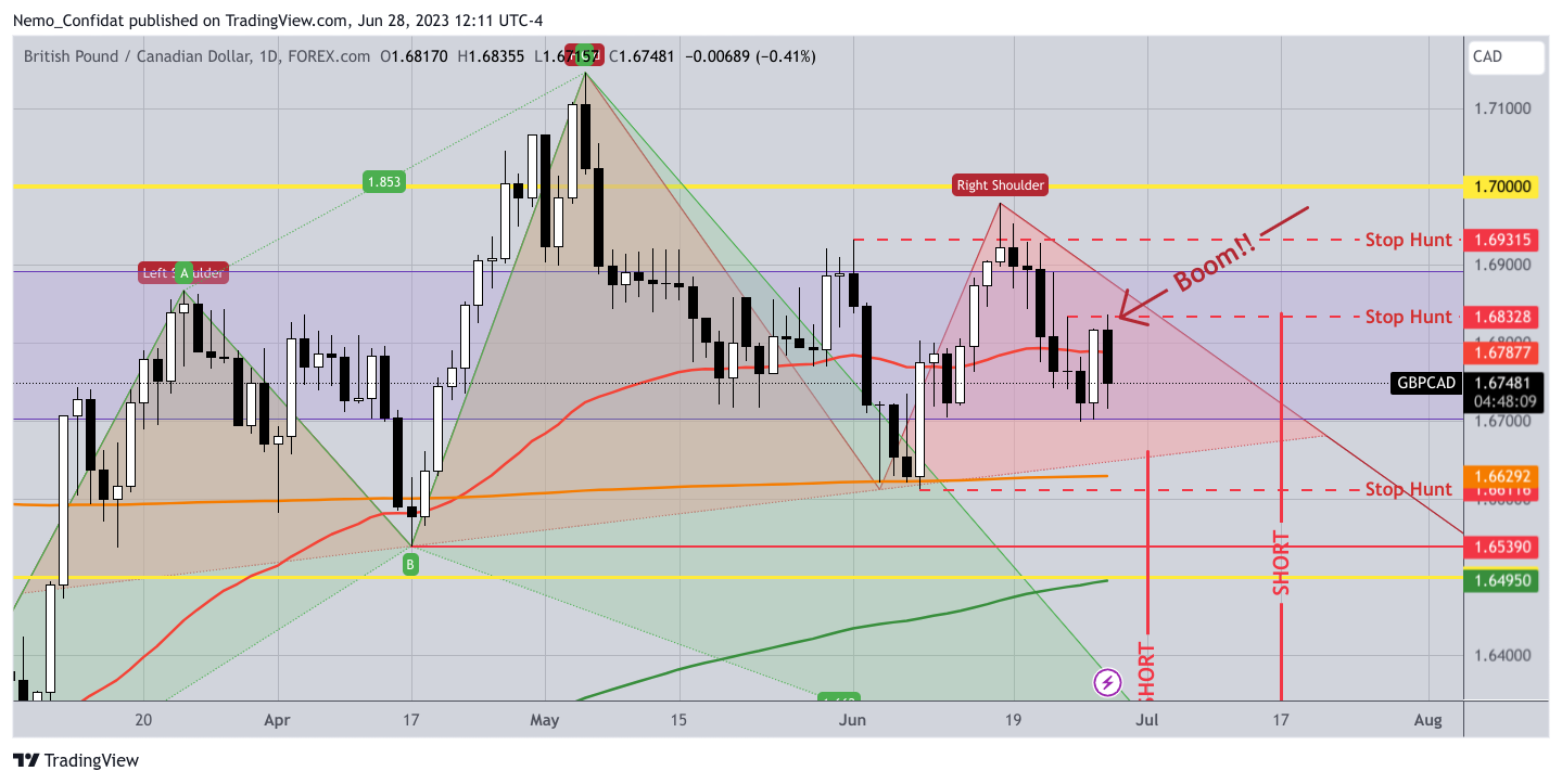 FOREXCOM:GBPCAD Chart Image by Nemo_Confidat