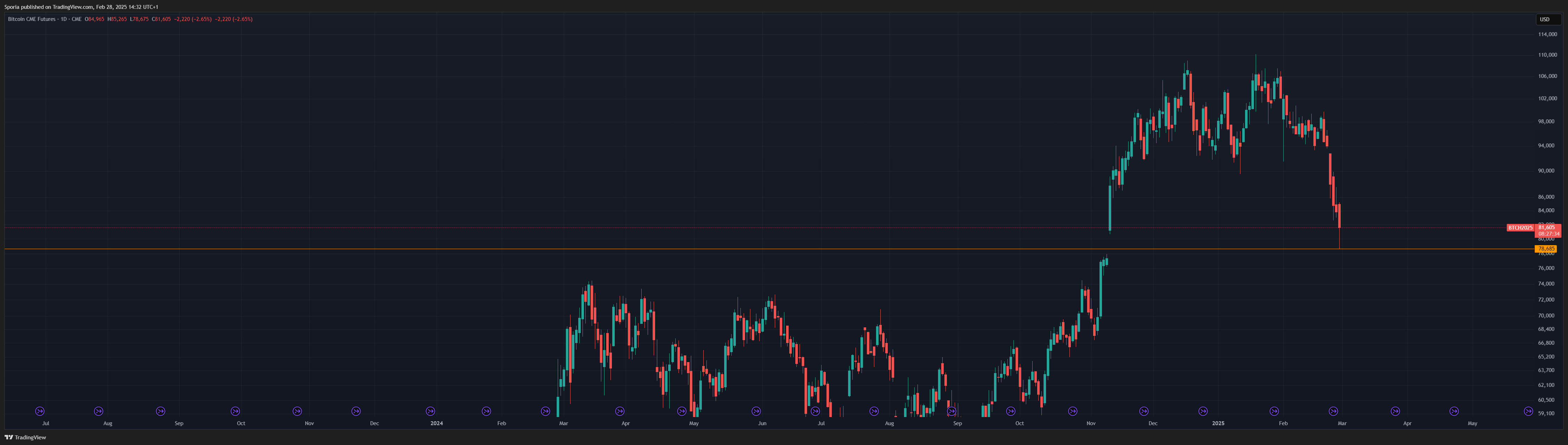 CME:BTC1! Chart Image by Sporia