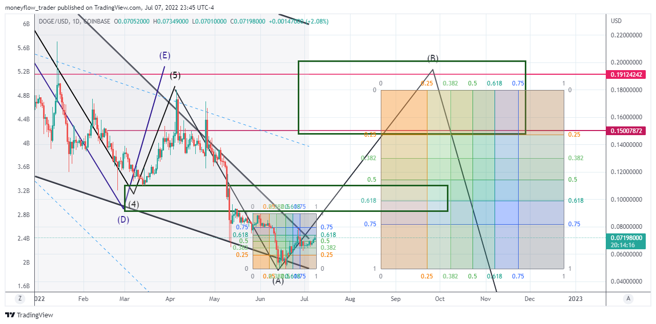 COINBASE:DOGEUSD Chart Image by moneyflow_trader