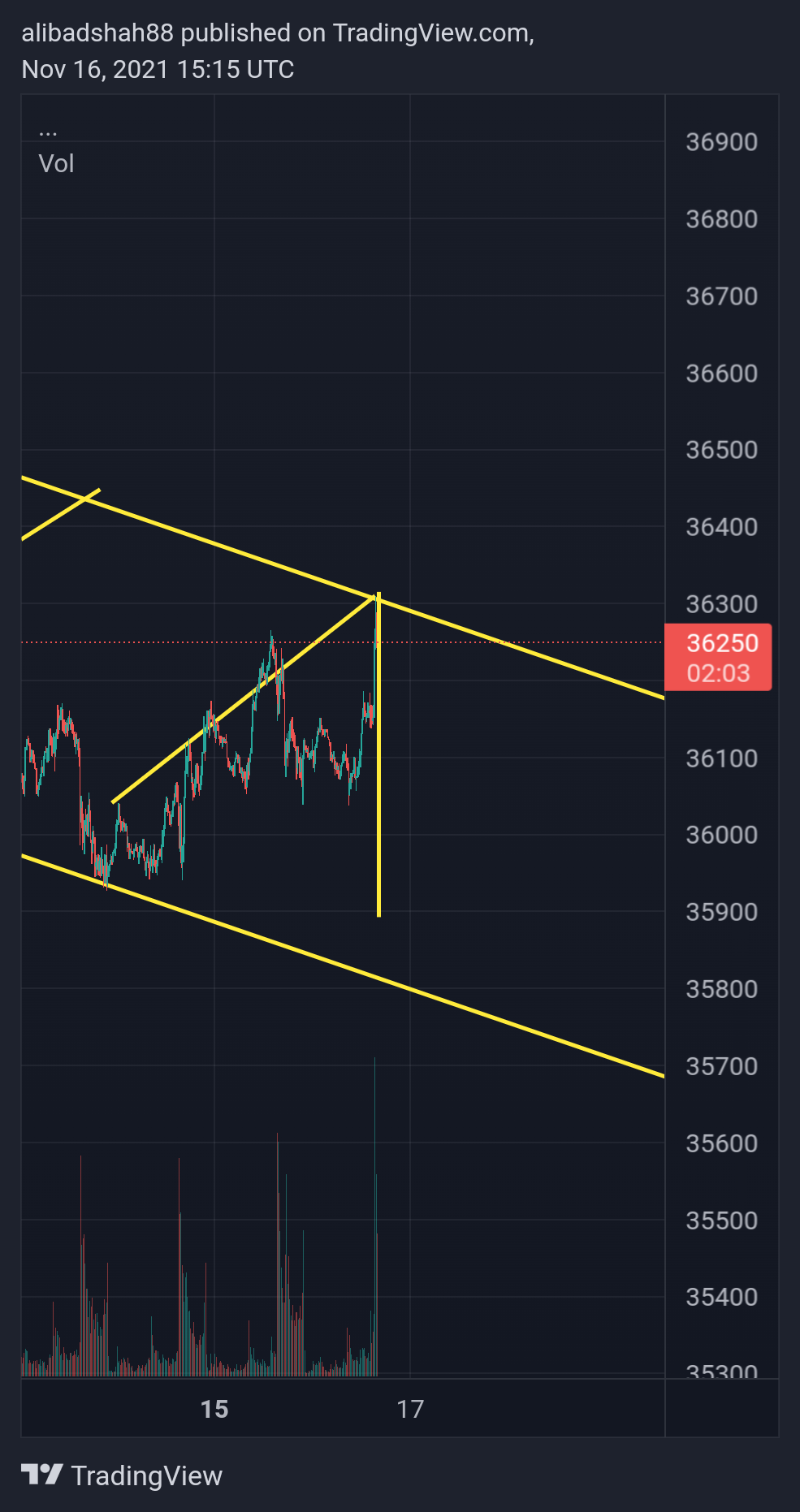 CURRENCYCOM:US30 Chart Image by alibadshah88