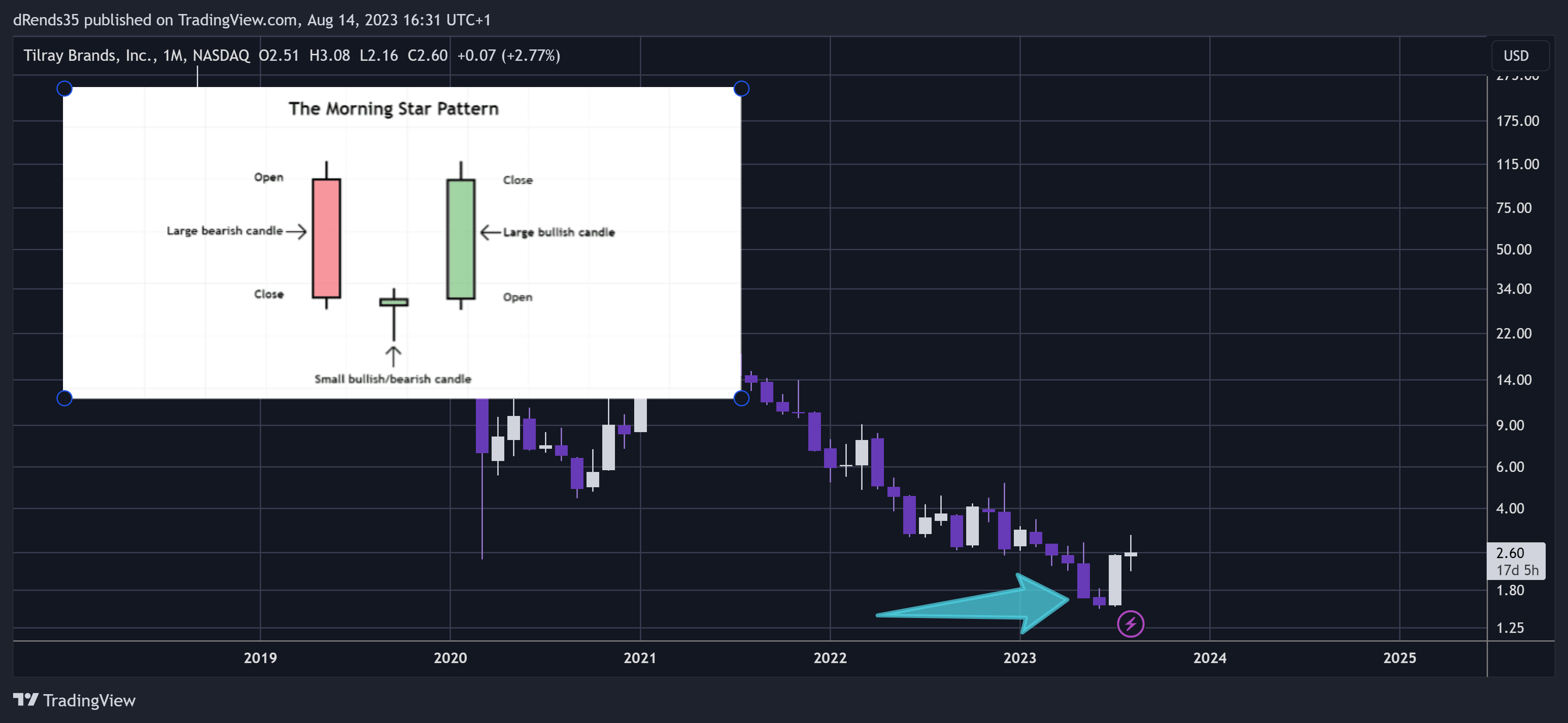 NASDAQ:TLRY Chart Image by dRends35