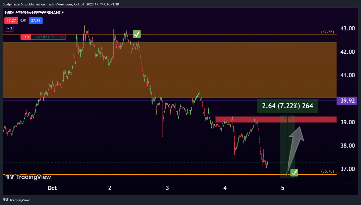 BINANCE:GMXUSDT Chart Image by HesamUNT