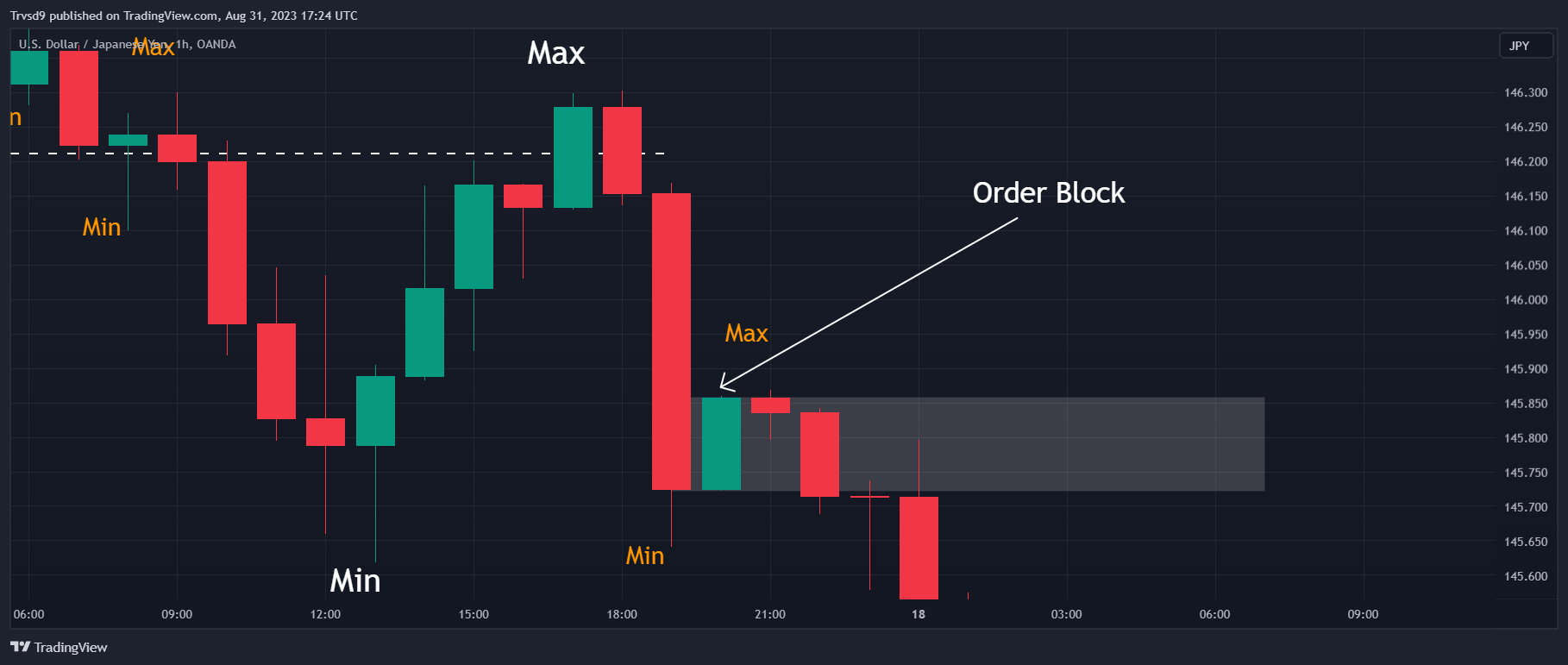 OANDA:USDJPY Chart Image by Smart_Miner