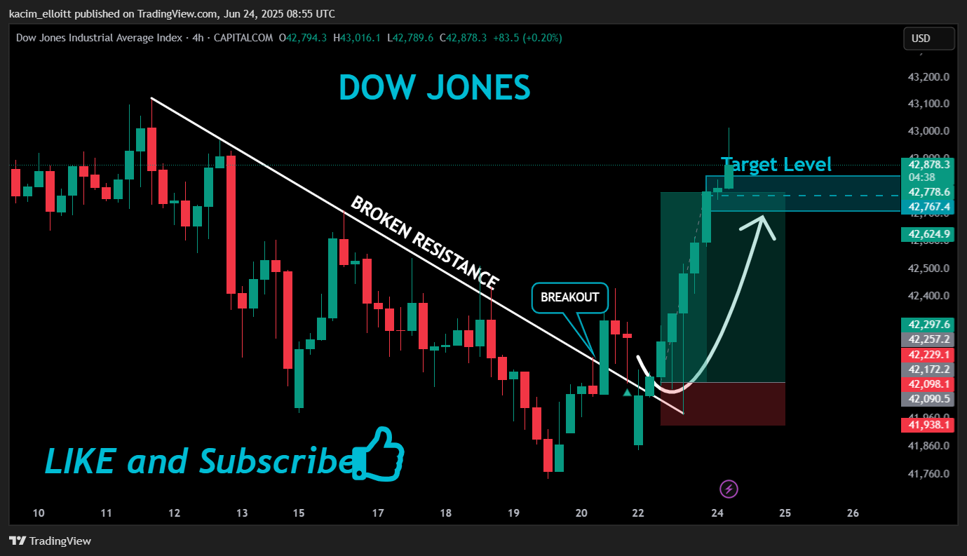 CAPITALCOM:US30 Chart Image by kacim_elloitt