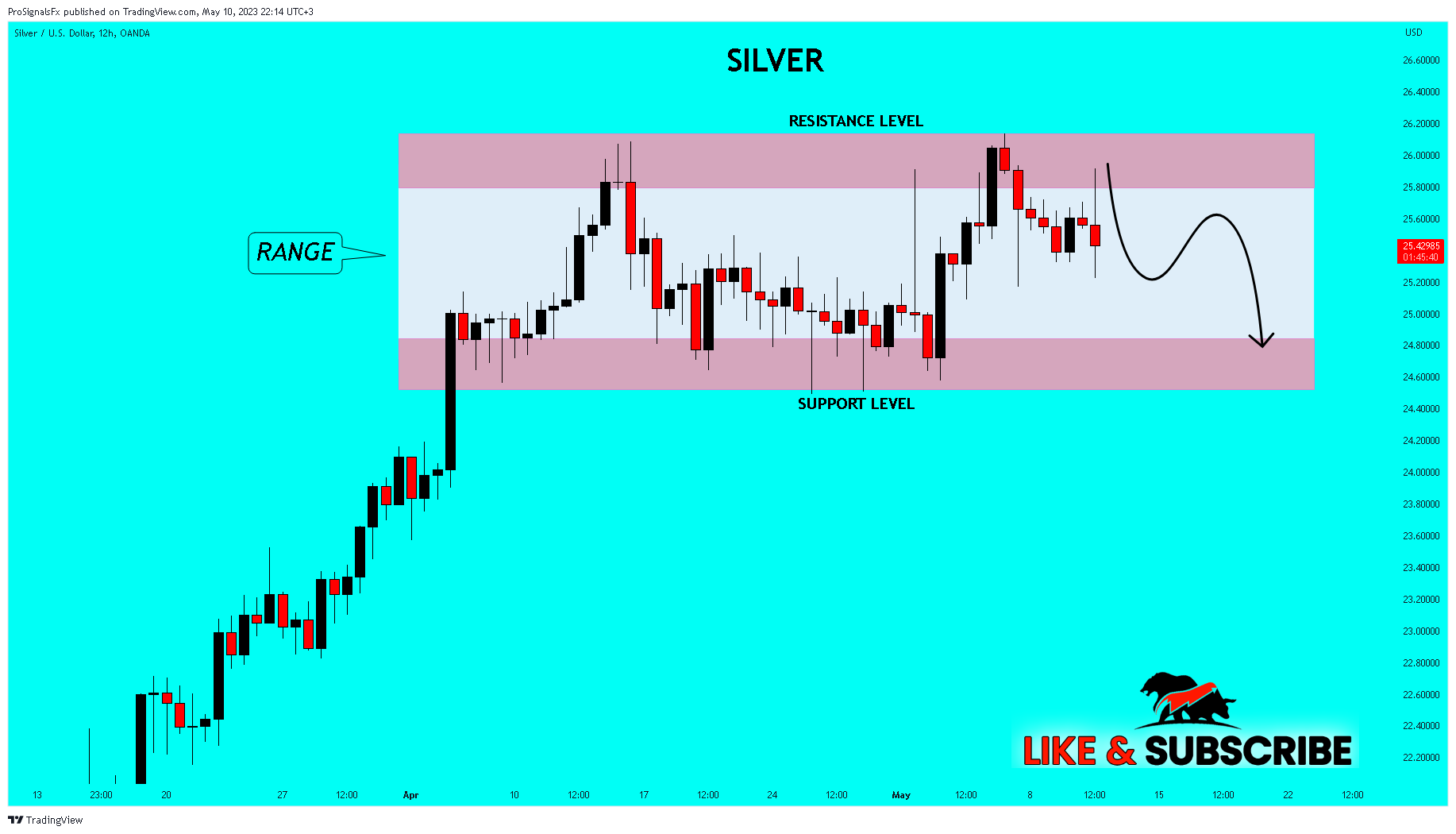 OANDA:XAGUSD Chart Image by ProSignalsFx
