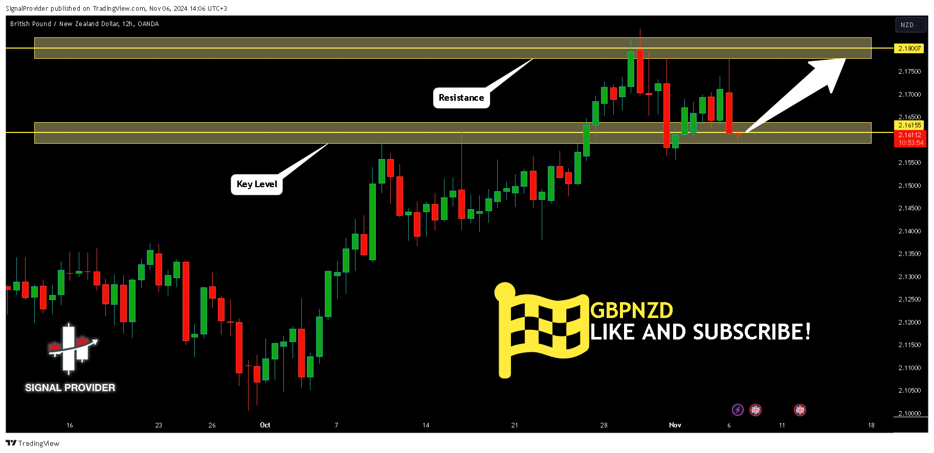 OANDA:GBPNZD Chart Image by SignalProvider