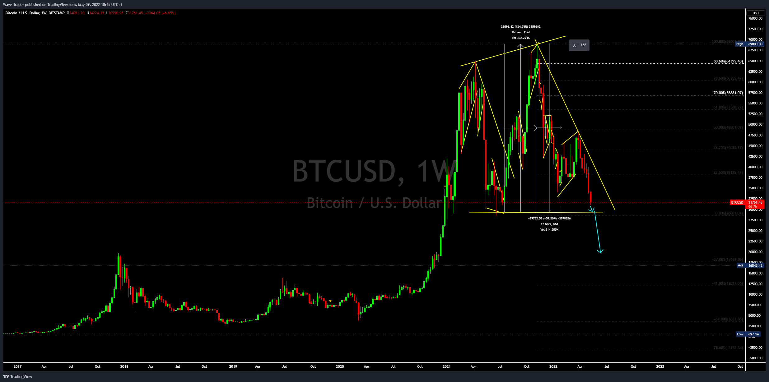 BITSTAMP:BTCUSD Chart Image by Wave-Trader