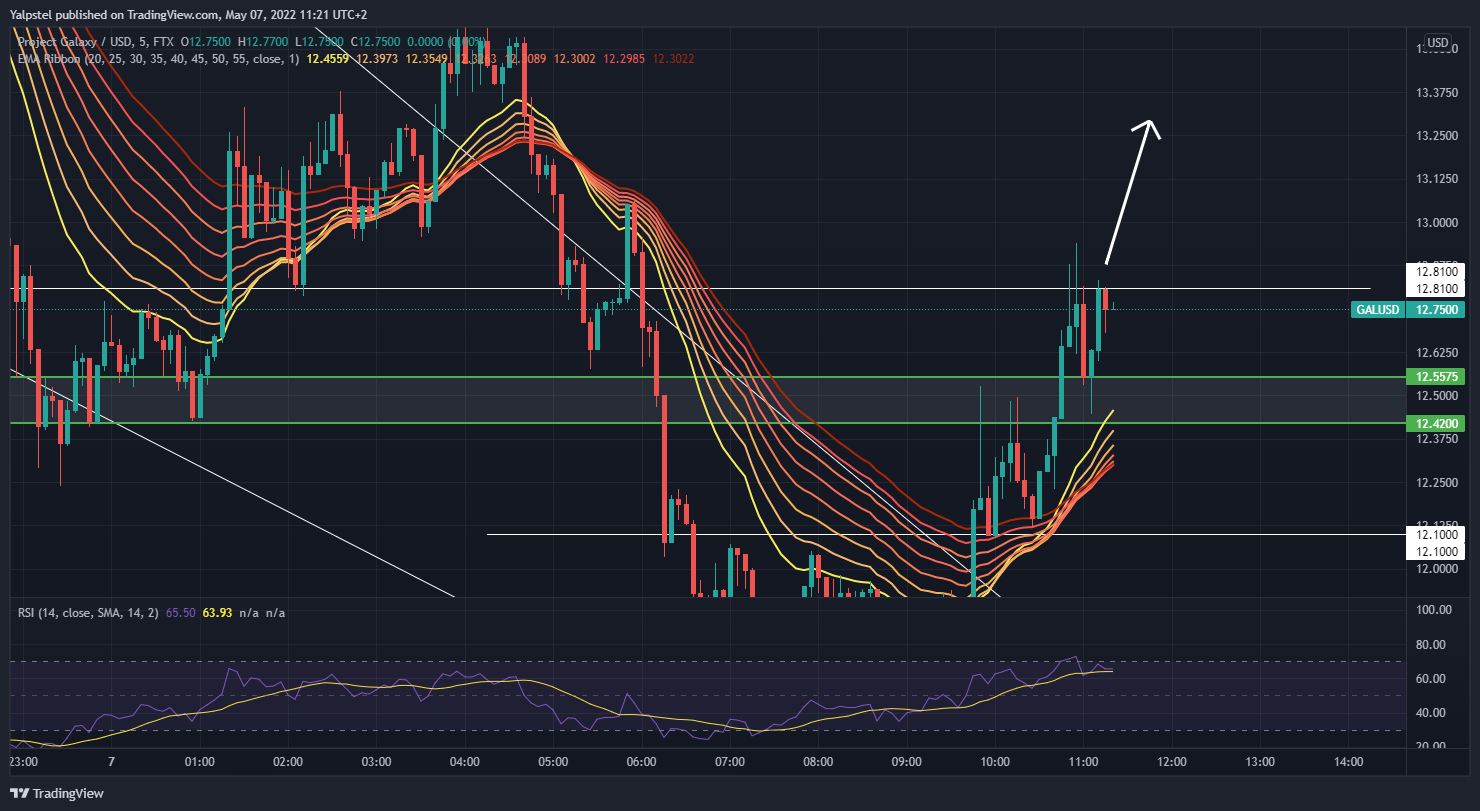 FTX:GALUSD Chart Image by Yalpstel