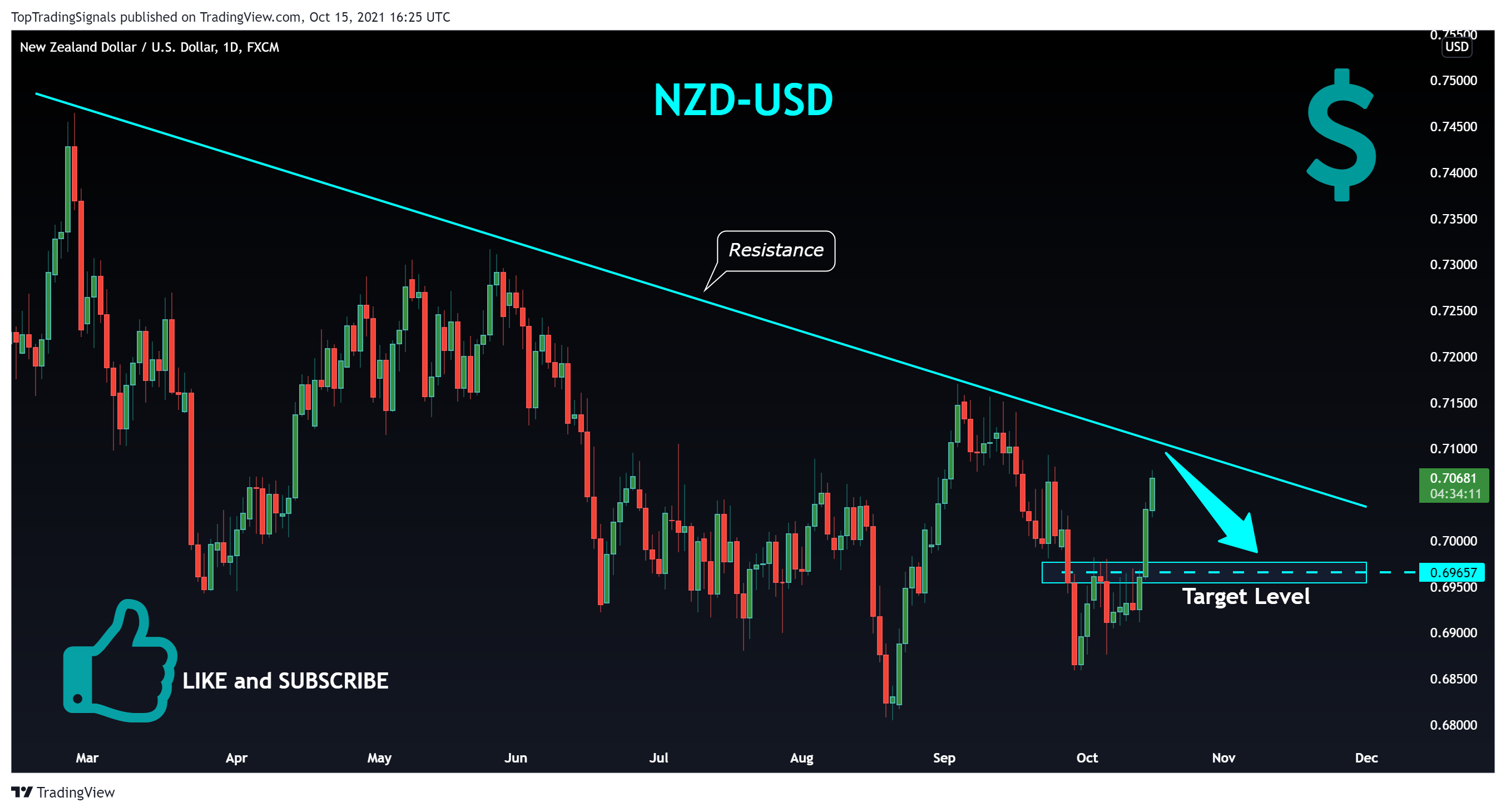 FX:NZDUSD Chart Image by TopTradingSignals