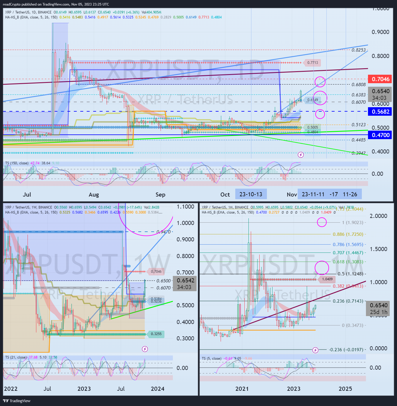 BINANCE:XRPUSDT Chart Image by readCrypto
