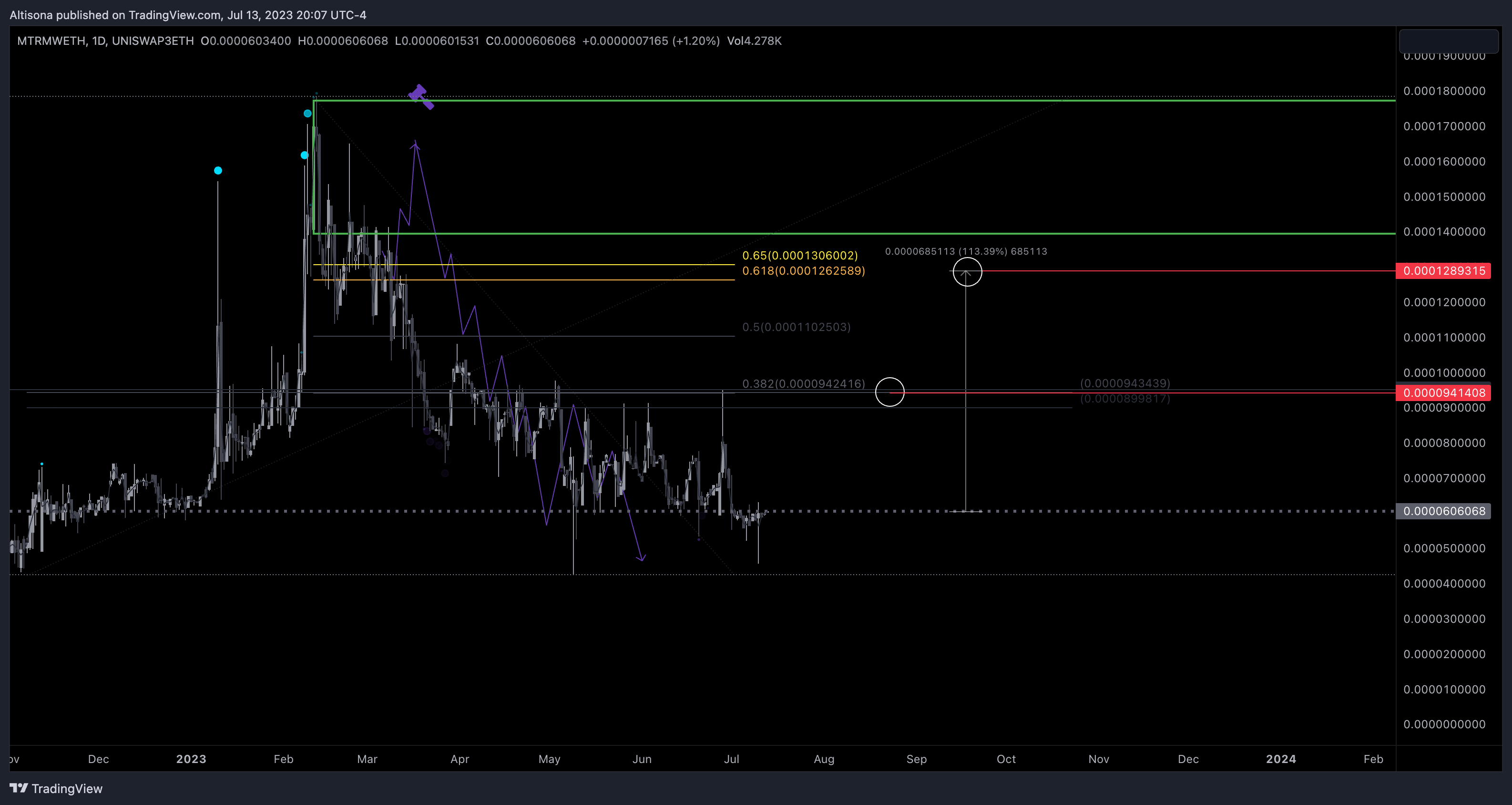 UNISWAP3ETH:MTRMWETH Chart Image by Altisona