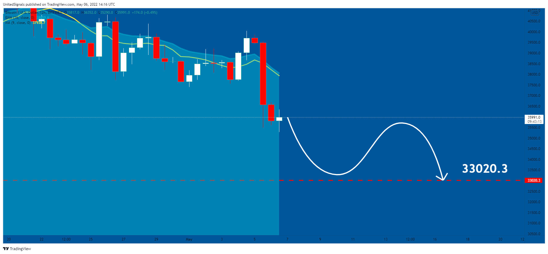 BITFINEX:BTCUSD Chart Image by UnitedSignals