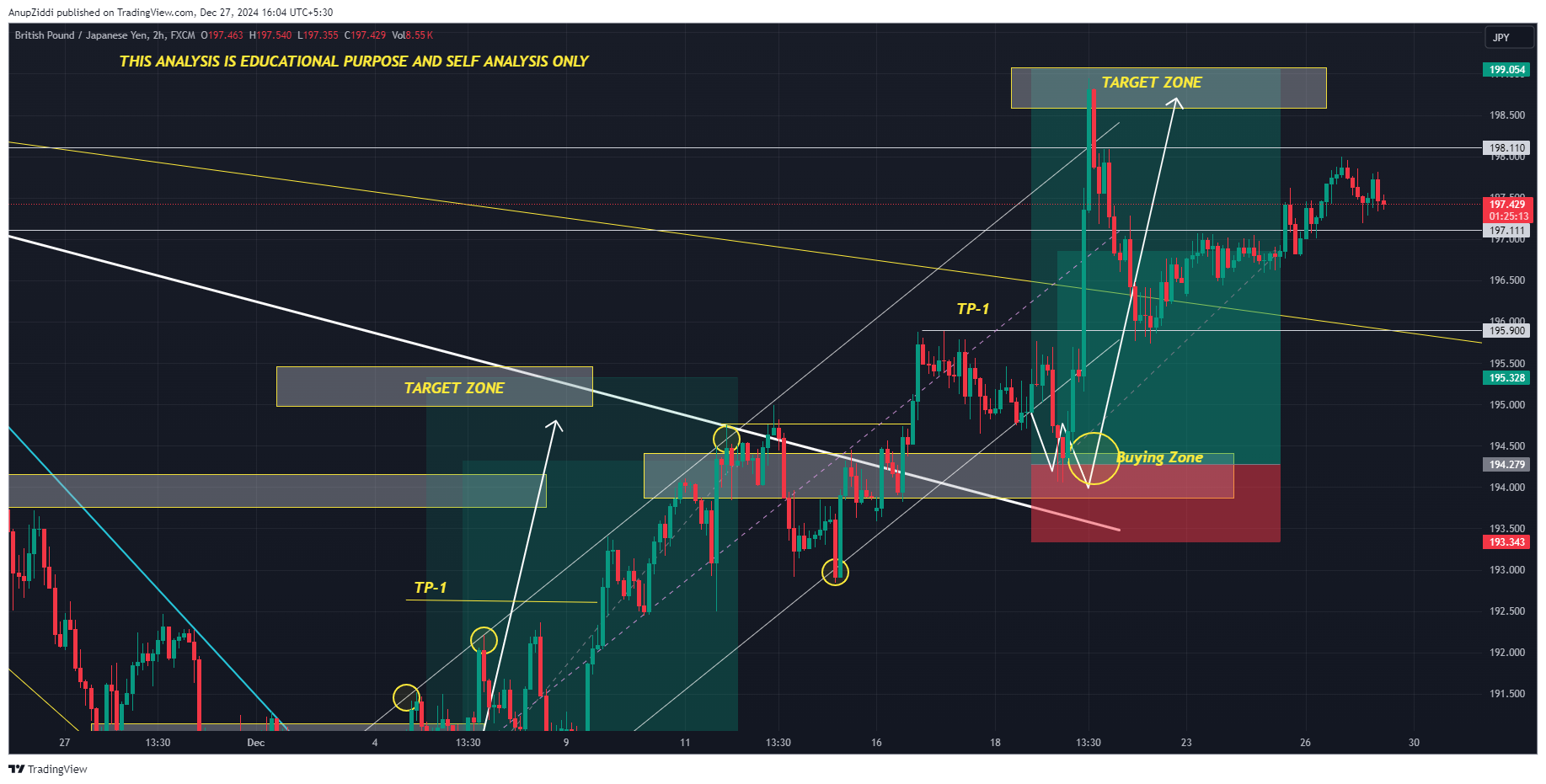 FX:GBPJPY Chart Image by AnupZiddi