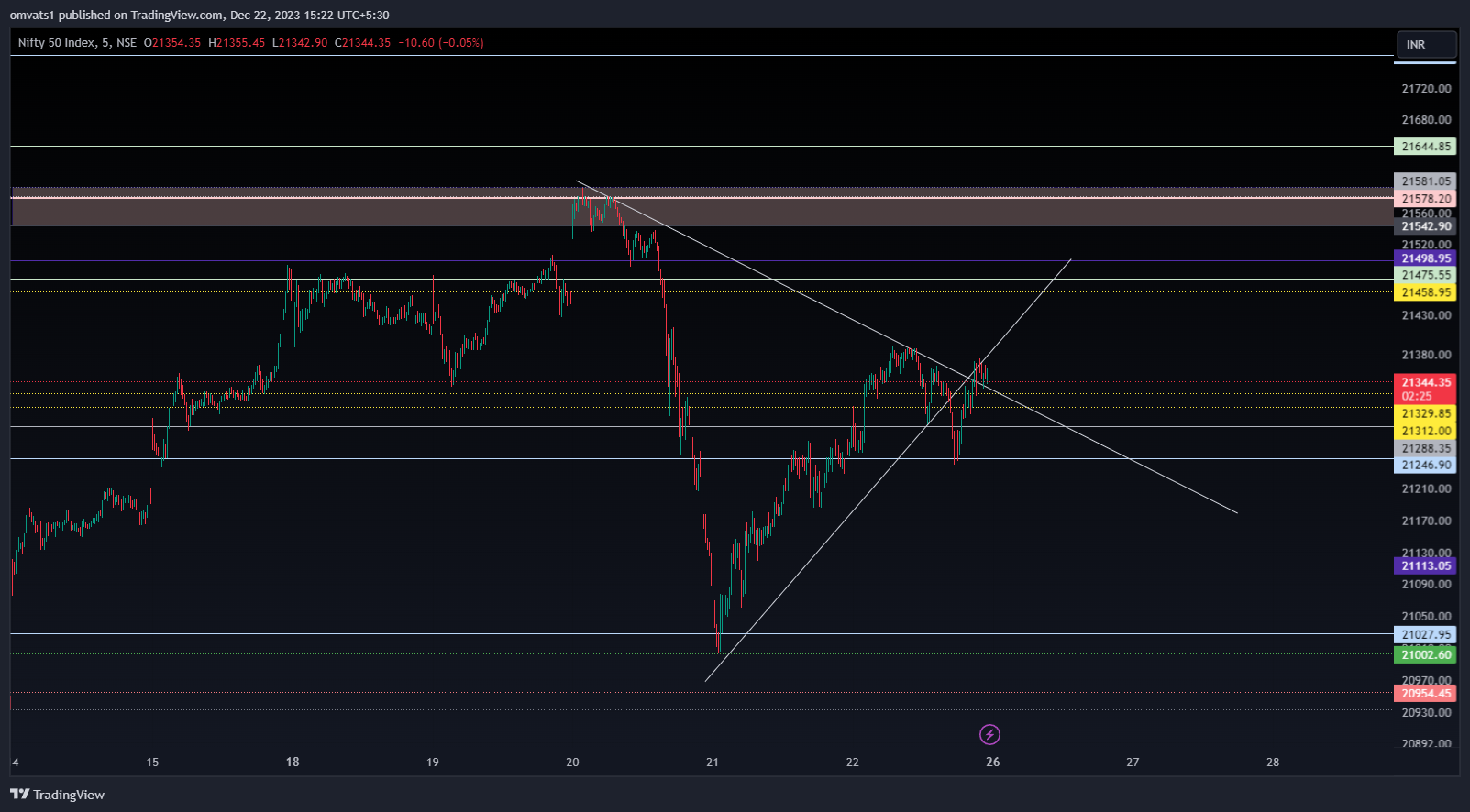 NSE:NIFTY Chart Image by omvats1