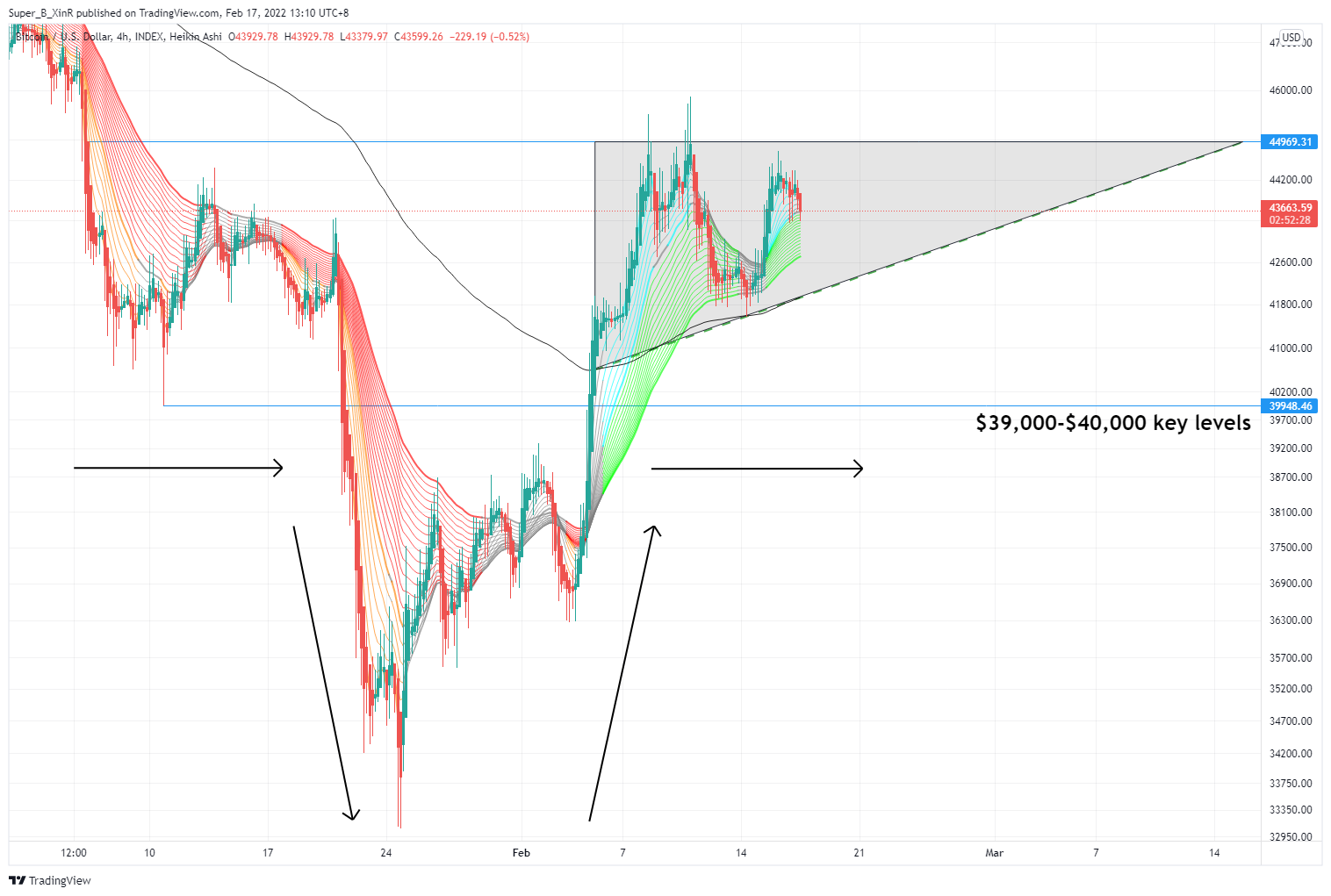 INDEX:BTCUSD Chart Image by Super_B_XinR