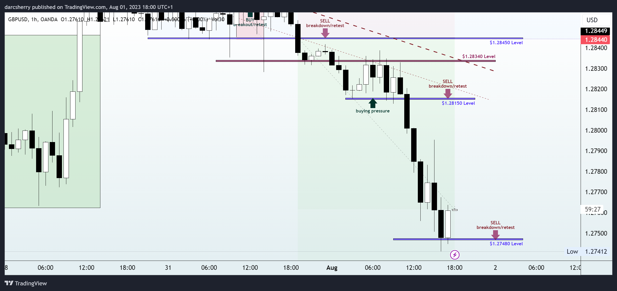 OANDA:GBPUSD Chart Image by darcsherry