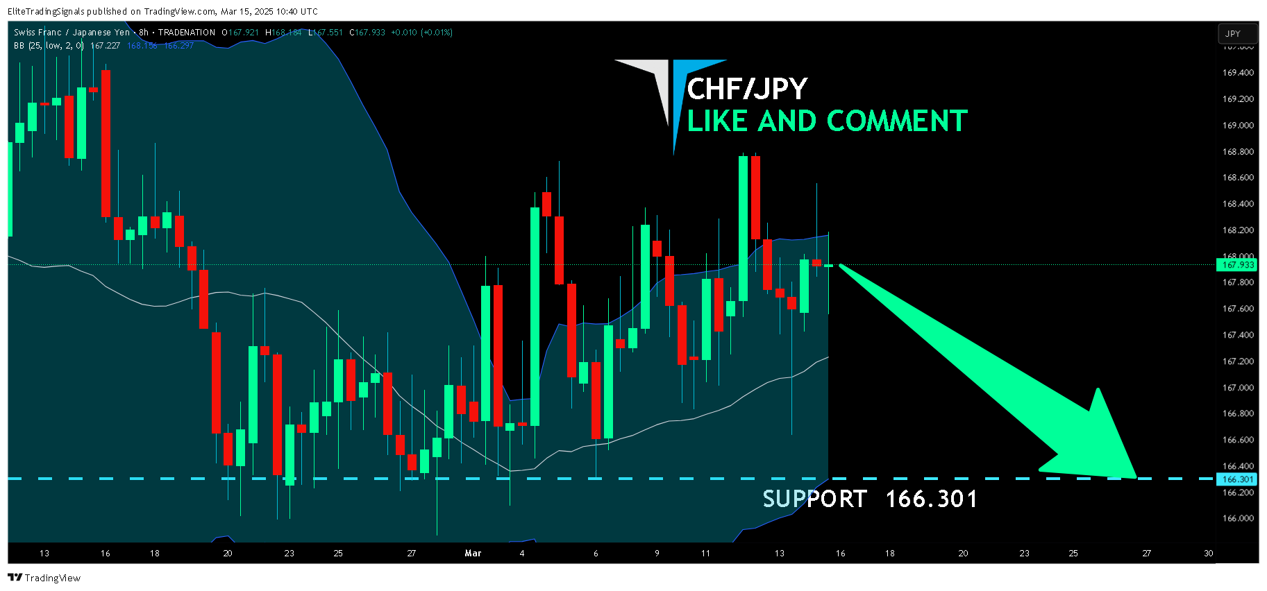 TRADENATION:CHFJPY Chart Image by EliteTradingSignals