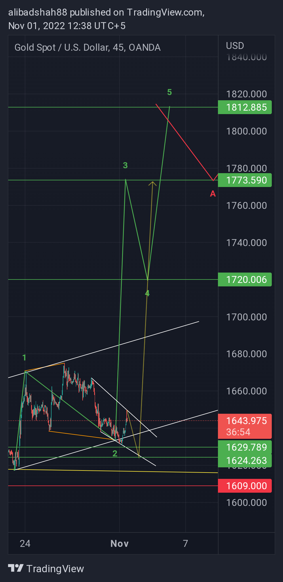 OANDA:XAUUSD Chart Image by alibadshah88