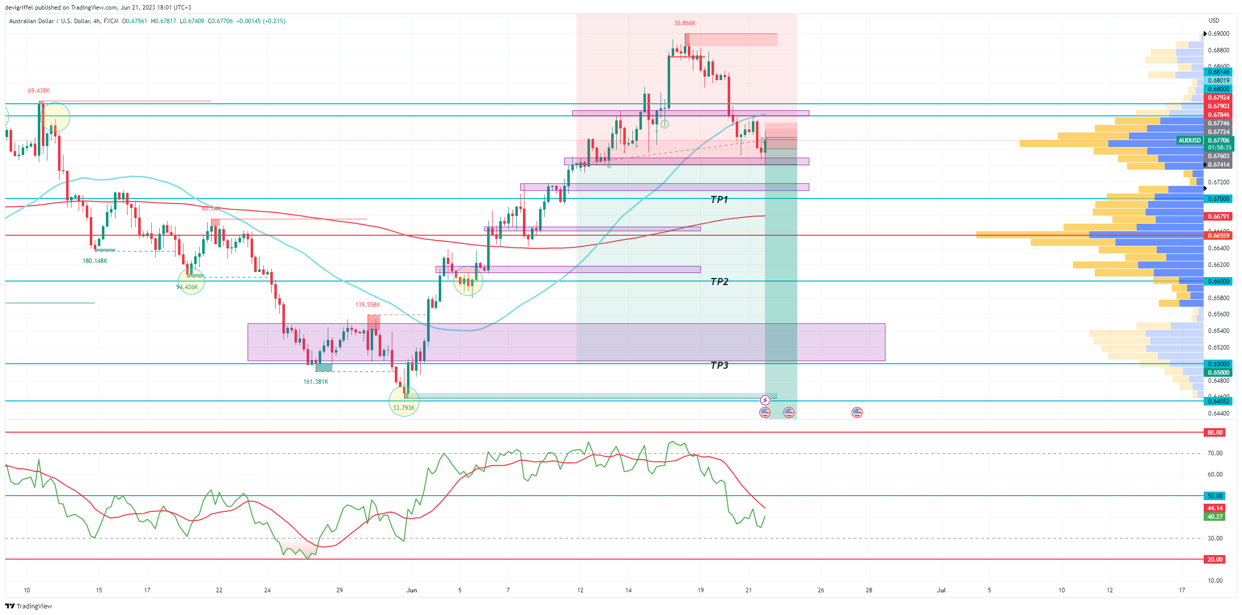 FX:AUDUSD Chart Image by devigriffel