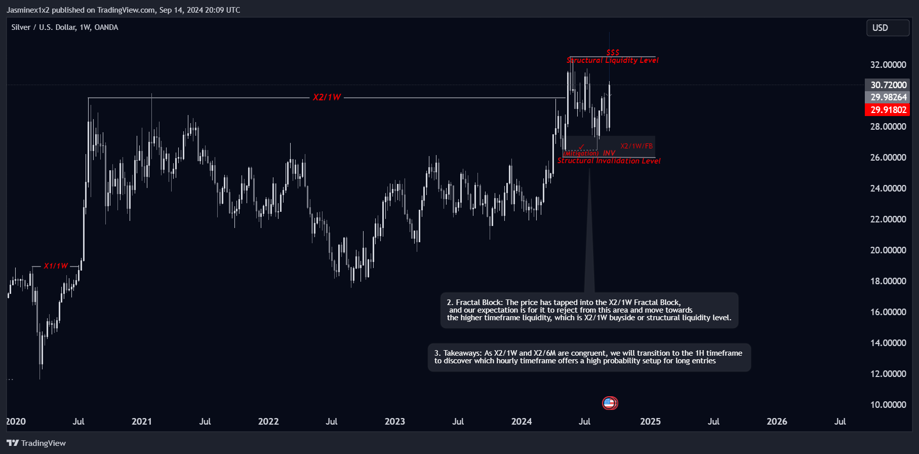 OANDA:XAGUSD Chart Image by Jasminex1x2