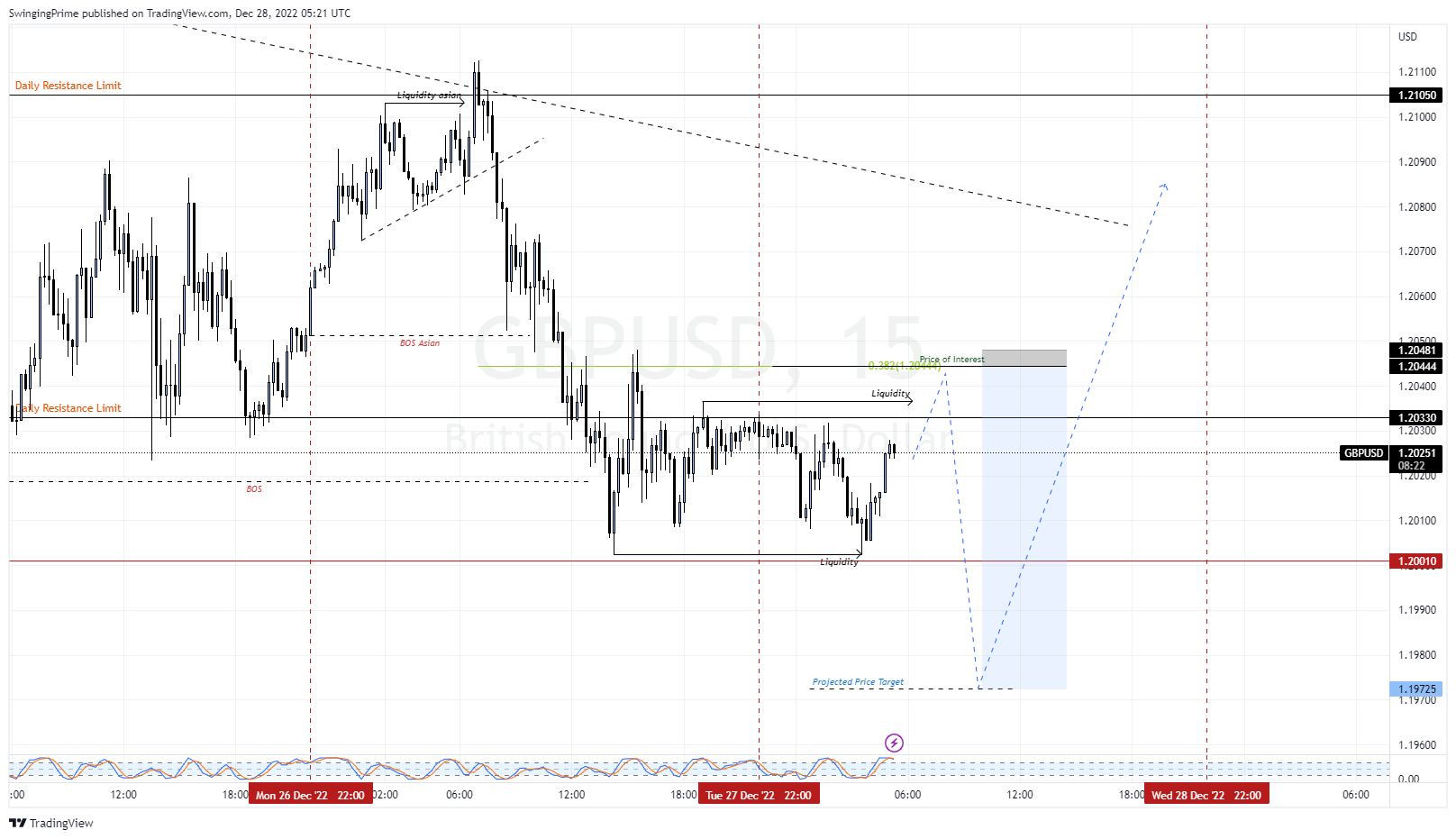 OANDA:GBPUSD Chart Image by SwingingPrime