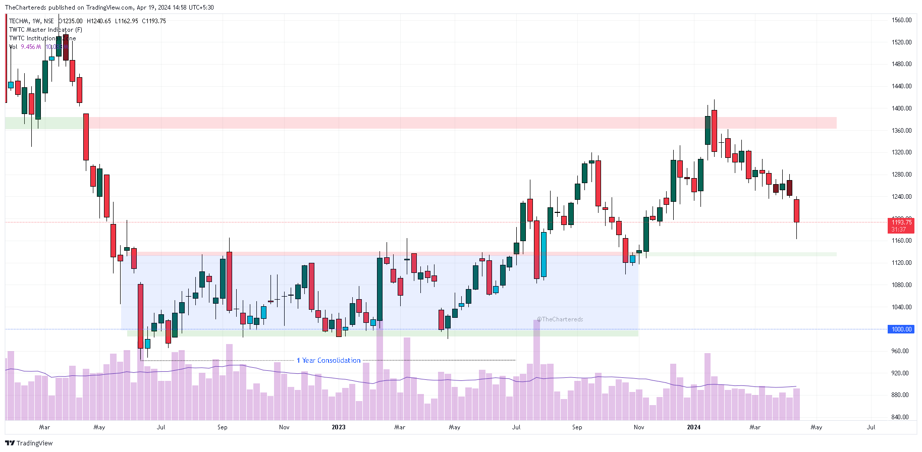 NSE:TECHM Chart Image by TheChartereds
