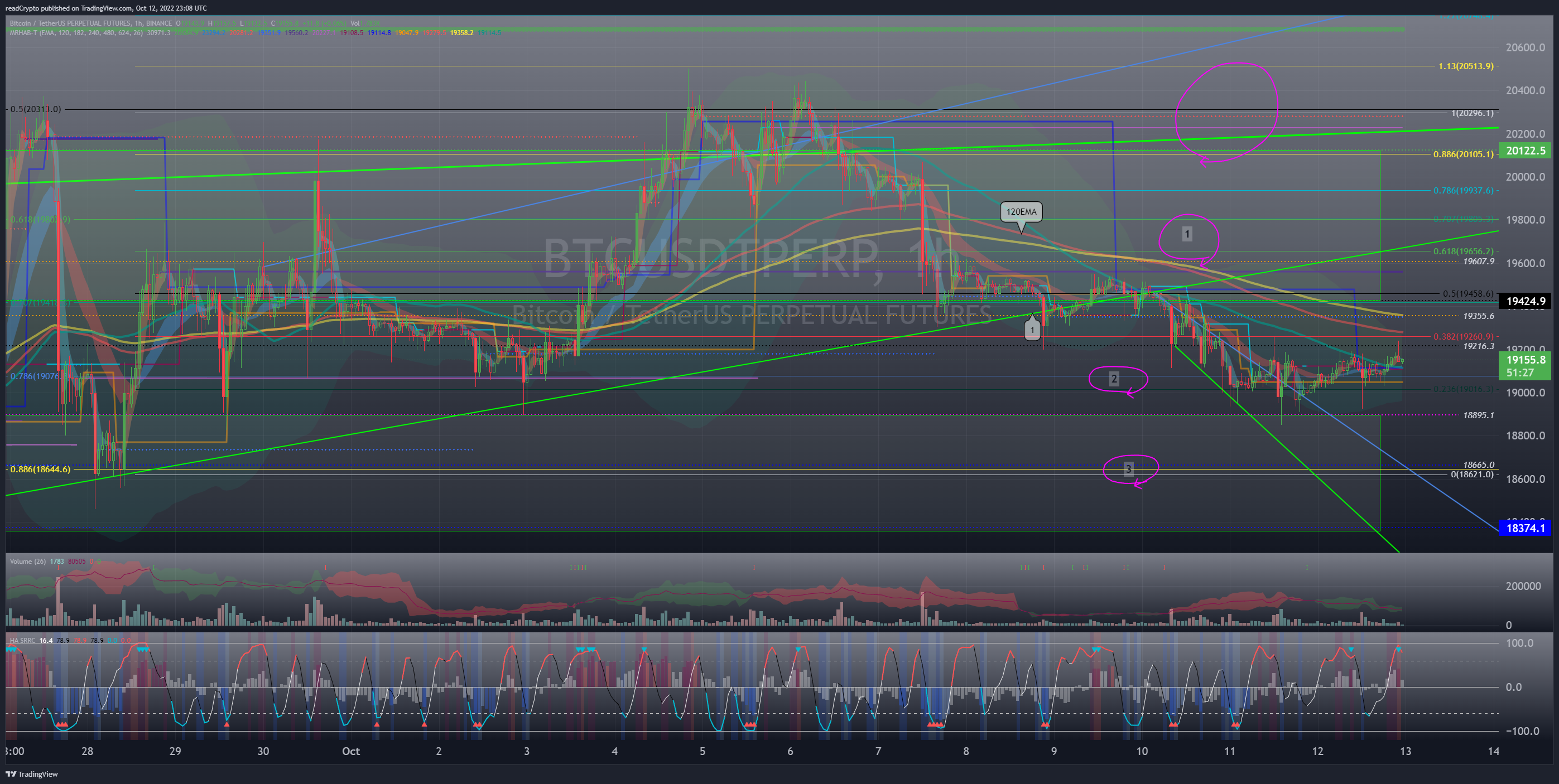 BINANCE:BTCUSDTPERP Chart Image by readCrypto