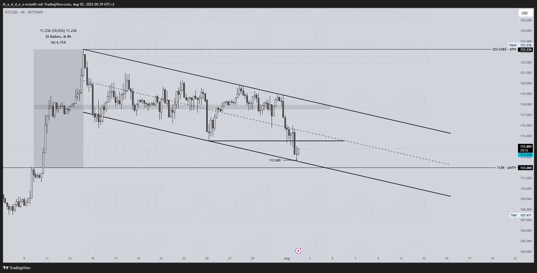 BITSTAMP:BTCUSD Chart Image by M_a_d_d_e_n