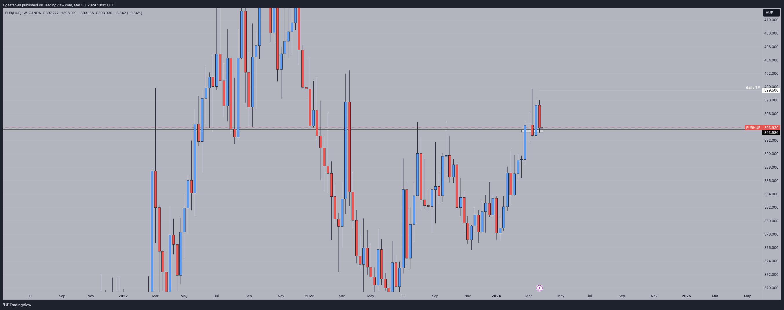 OANDA:EURHUF Chart Image by Cgaetan98