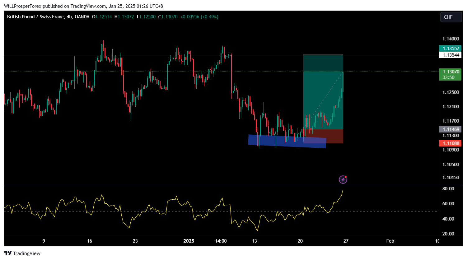 OANDA:GBPCHF Chart Image by WiLLProsperForex