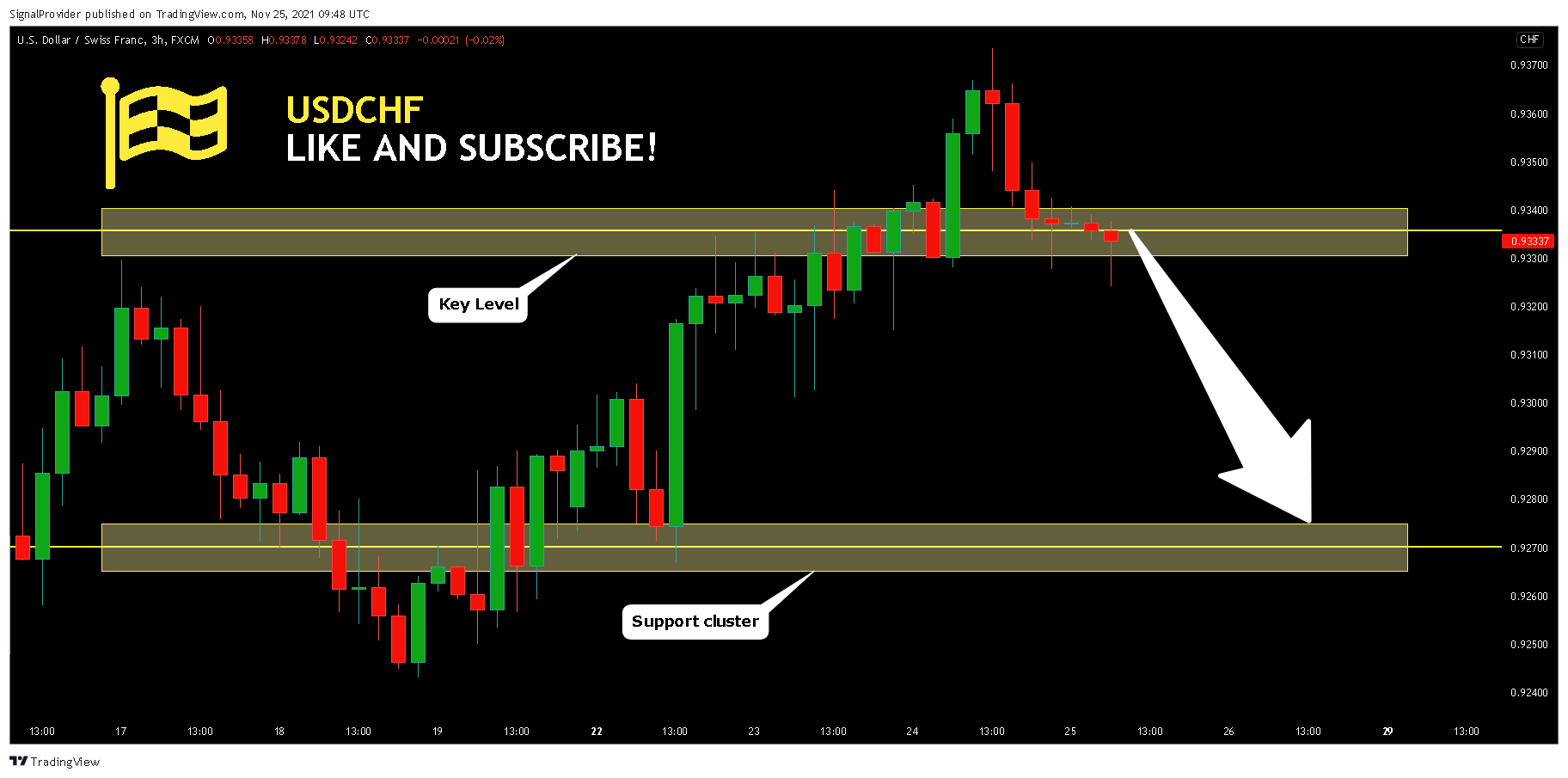 FX:USDCHF Chart Image by SignalProvider