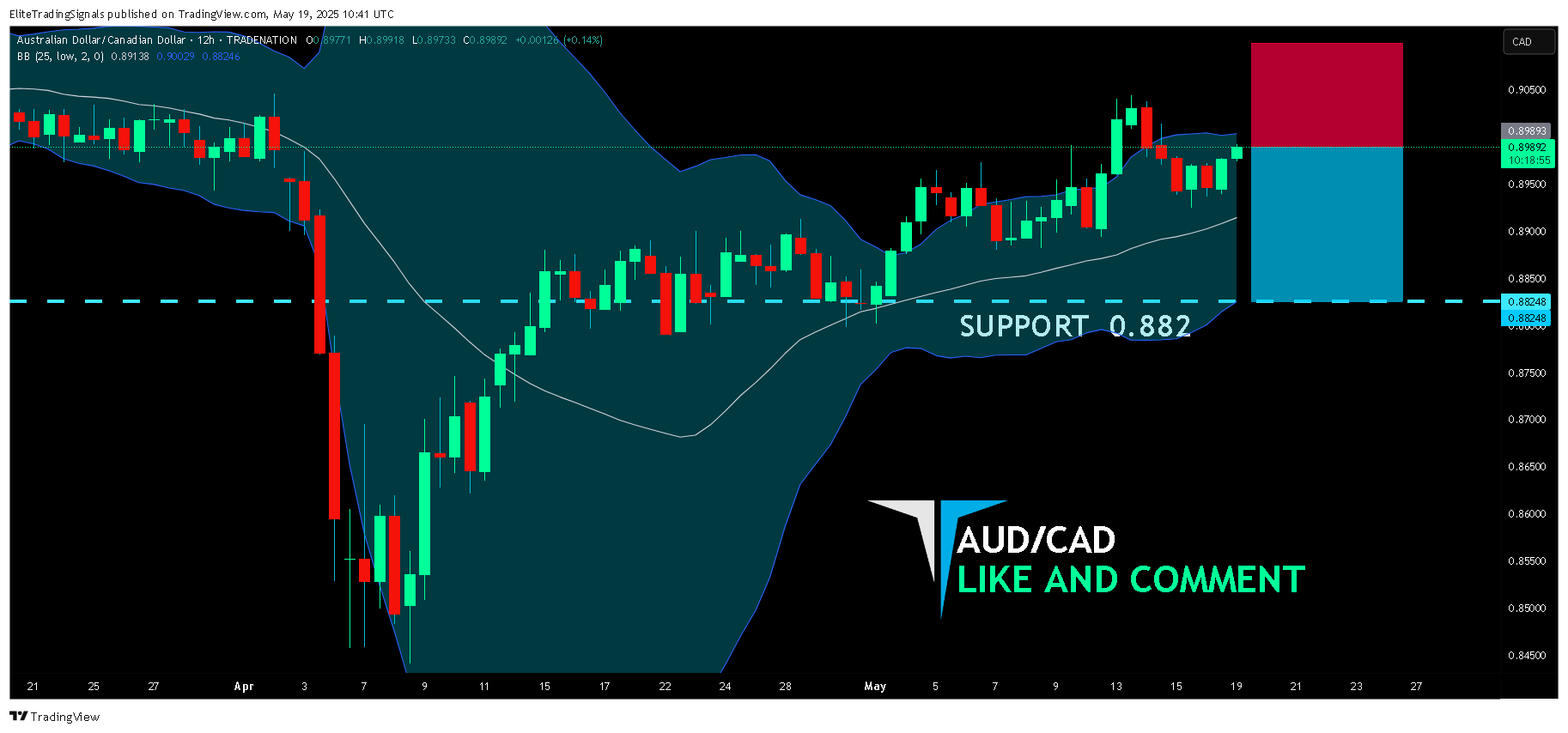 TRADENATION:AUDCAD Chart Image by EliteTradingSignals