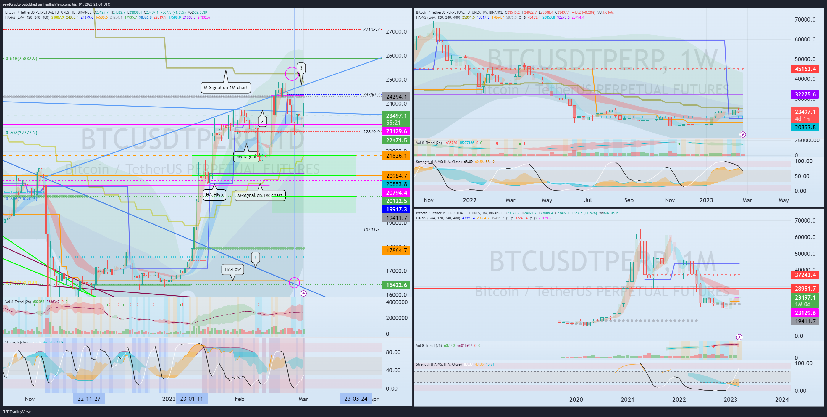 BINANCE:BTCUSDTPERP Chart Image by readCrypto
