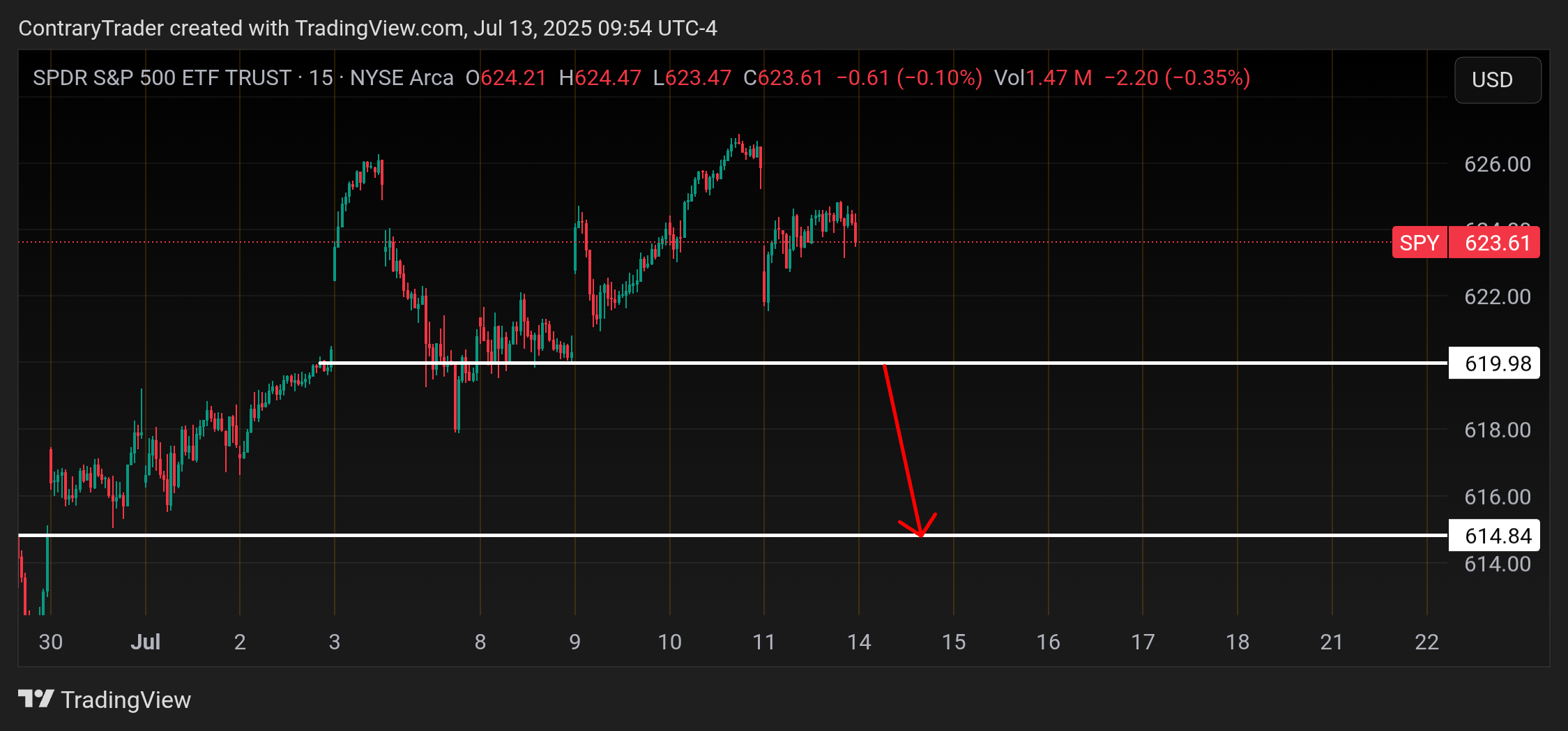 BATS:SPY Chart Image by ContraryTrader