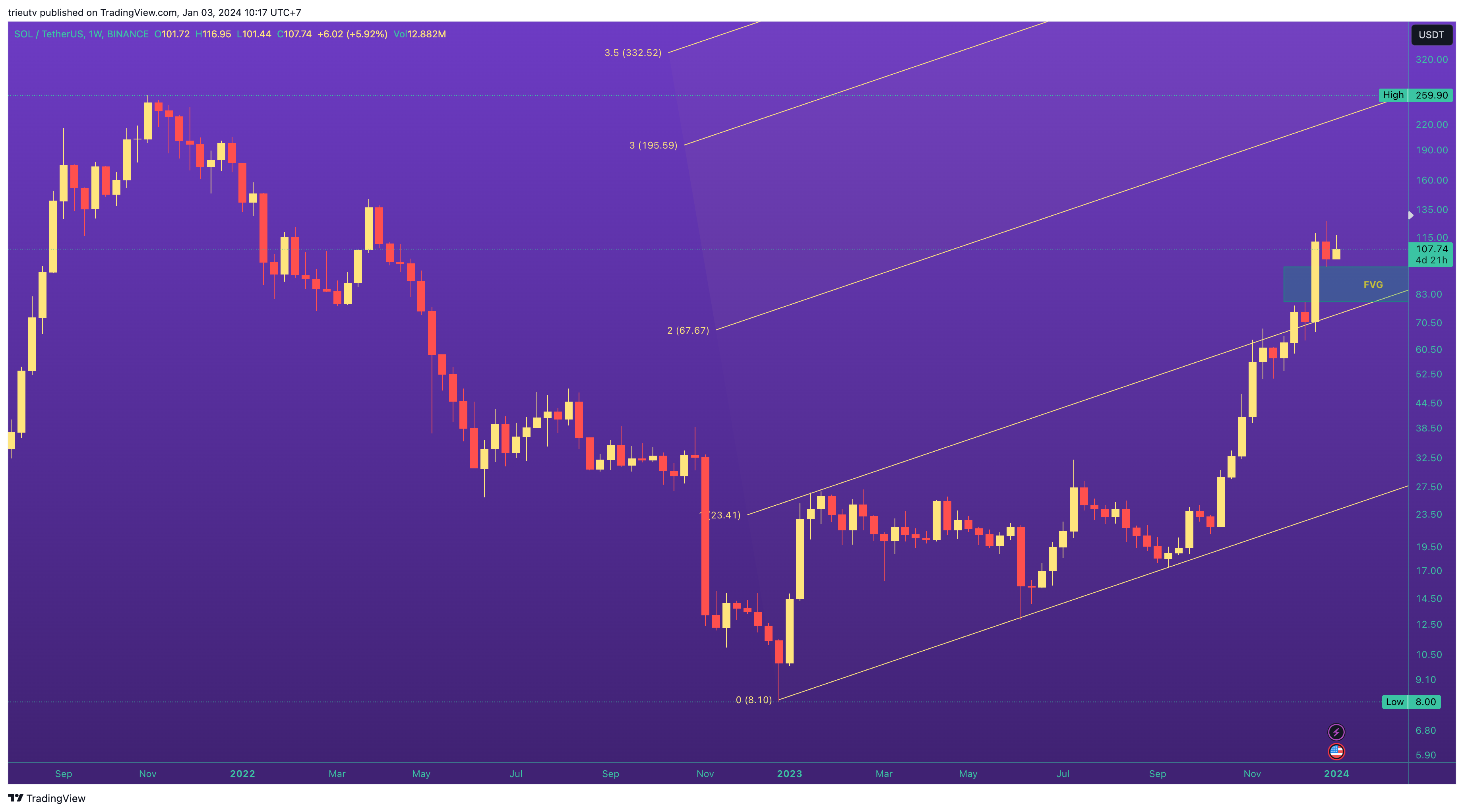 BINANCE:SOLUSDT Chart Image by trieutv