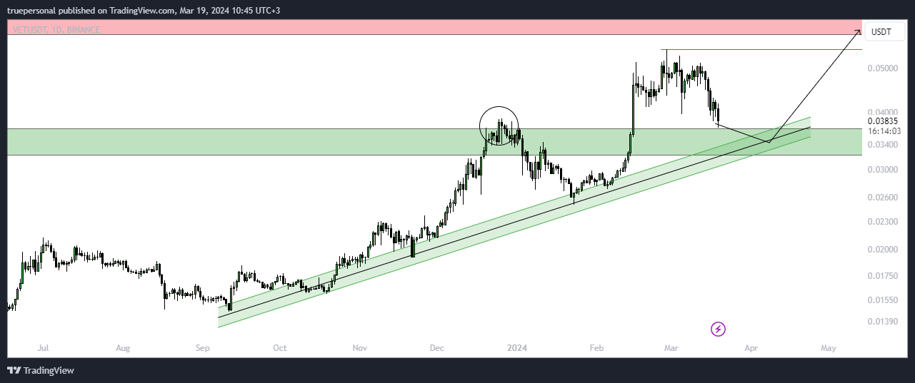 BINANCE:VETUSDT Chart Image by truepersonal