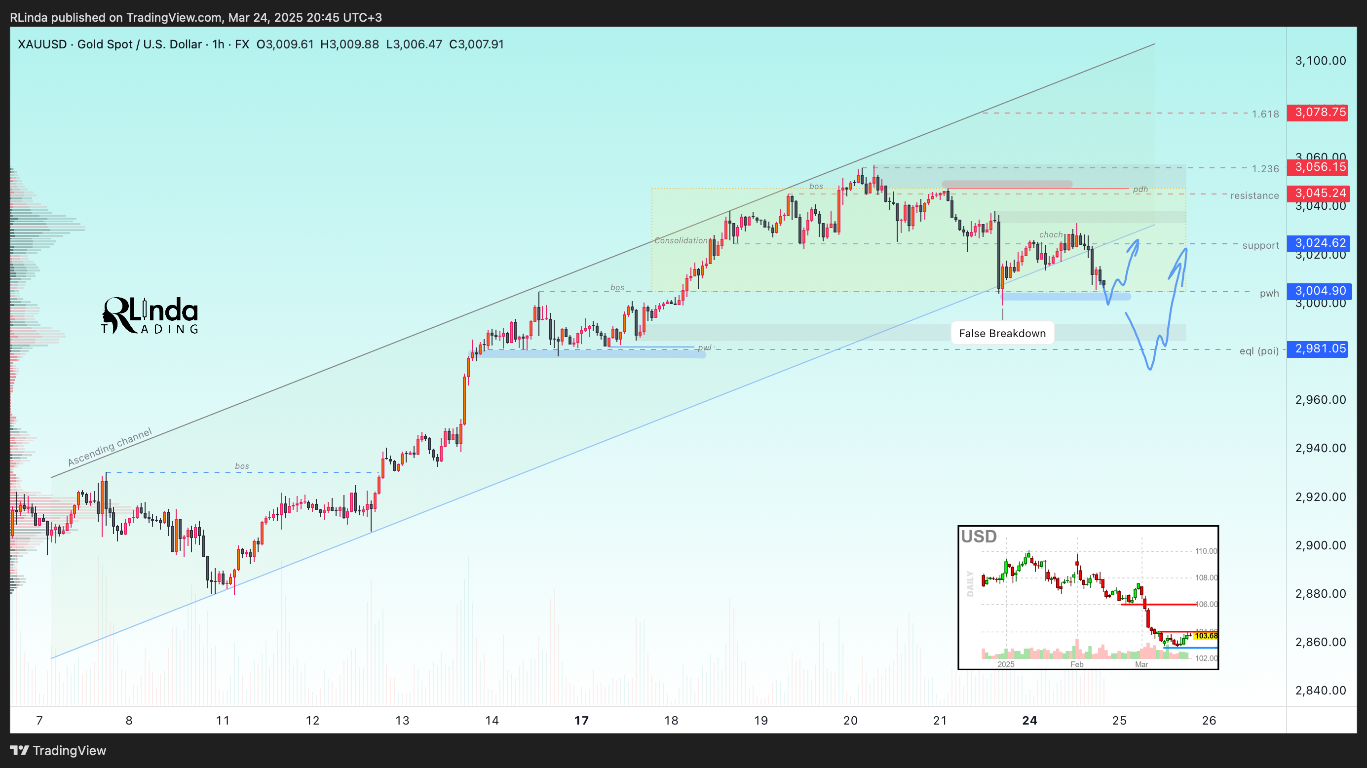 FX:XAUUSD Chart Image by RLinda