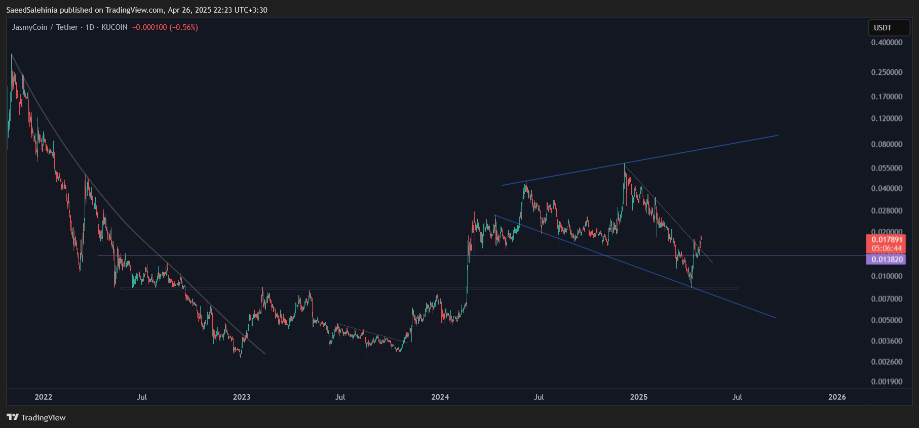 KUCOIN:JASMYUSDT Chart Image by SaeedSalehinia