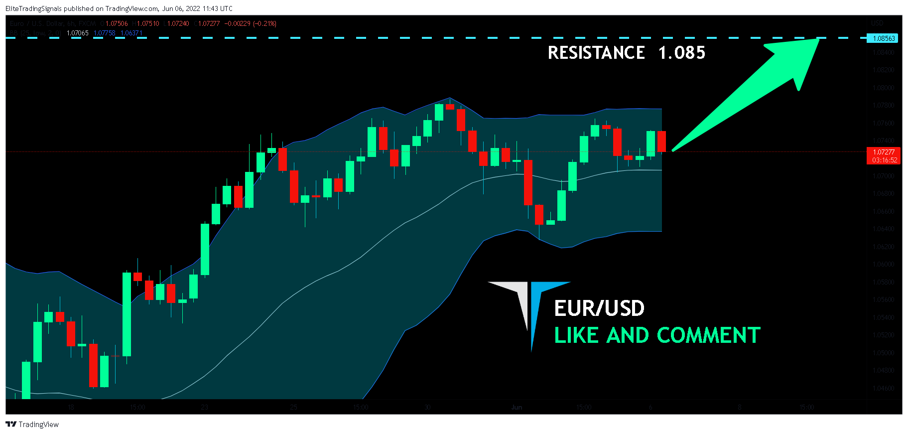 FX:EURUSD Chart Image by EliteTradingSignals