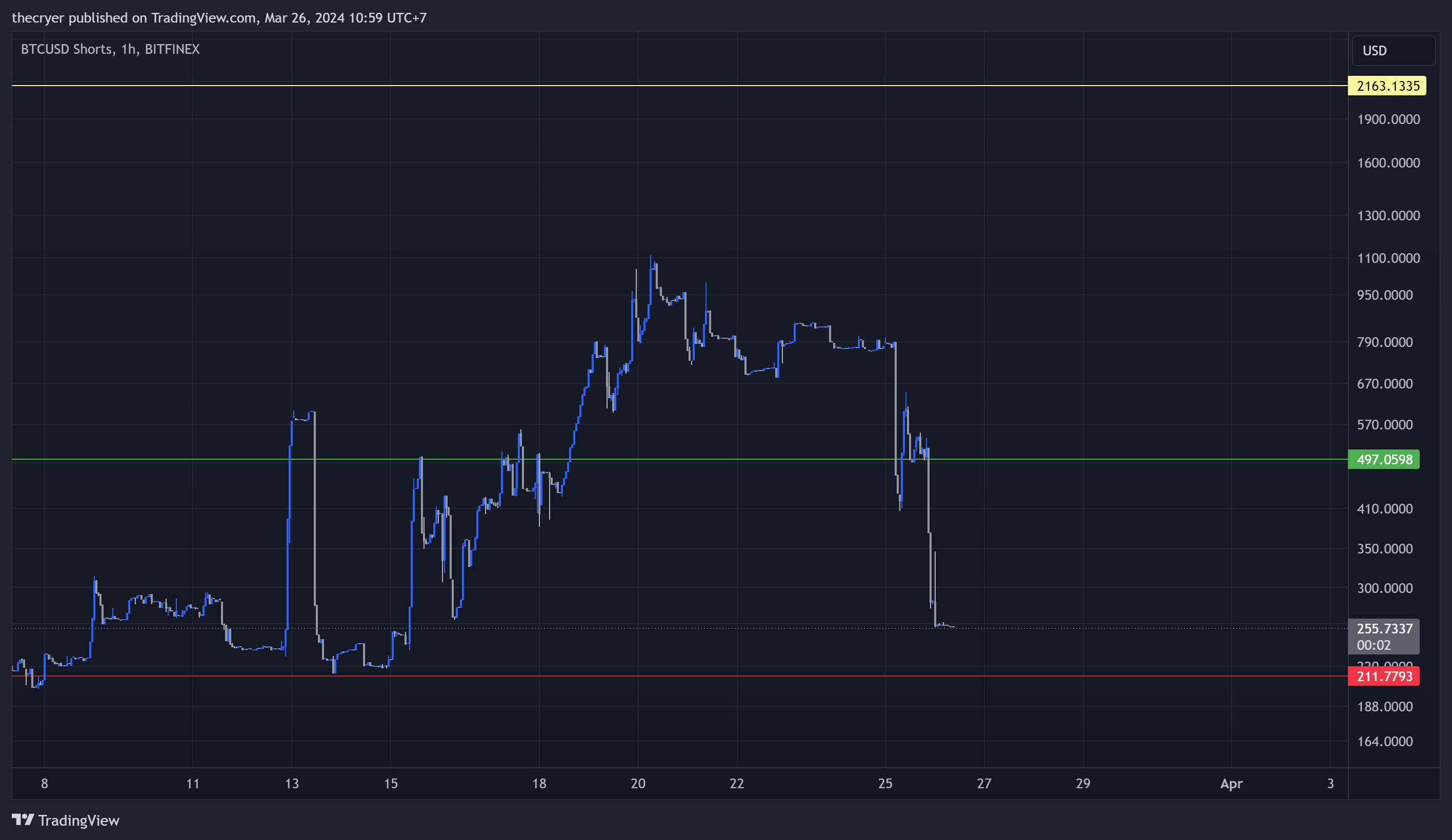 BITFINEX:BTCUSDSHORTS Chart Image by thecryer