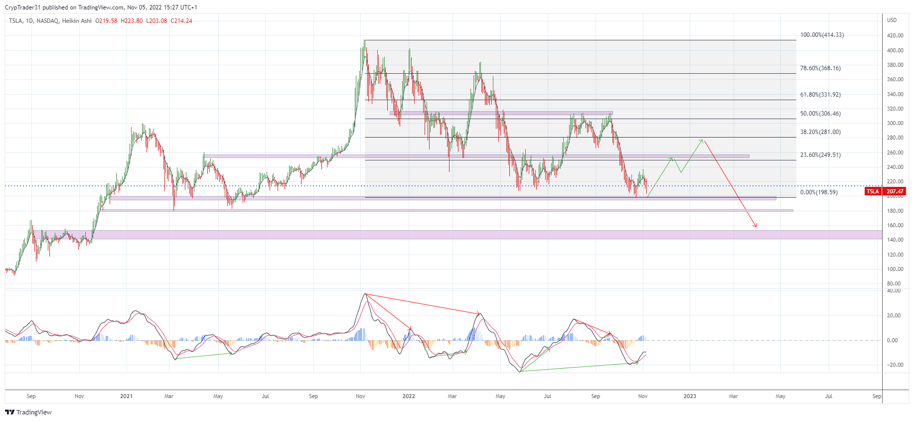 NASDAQ:TSLA Chart Image by Bitcoin_Weather