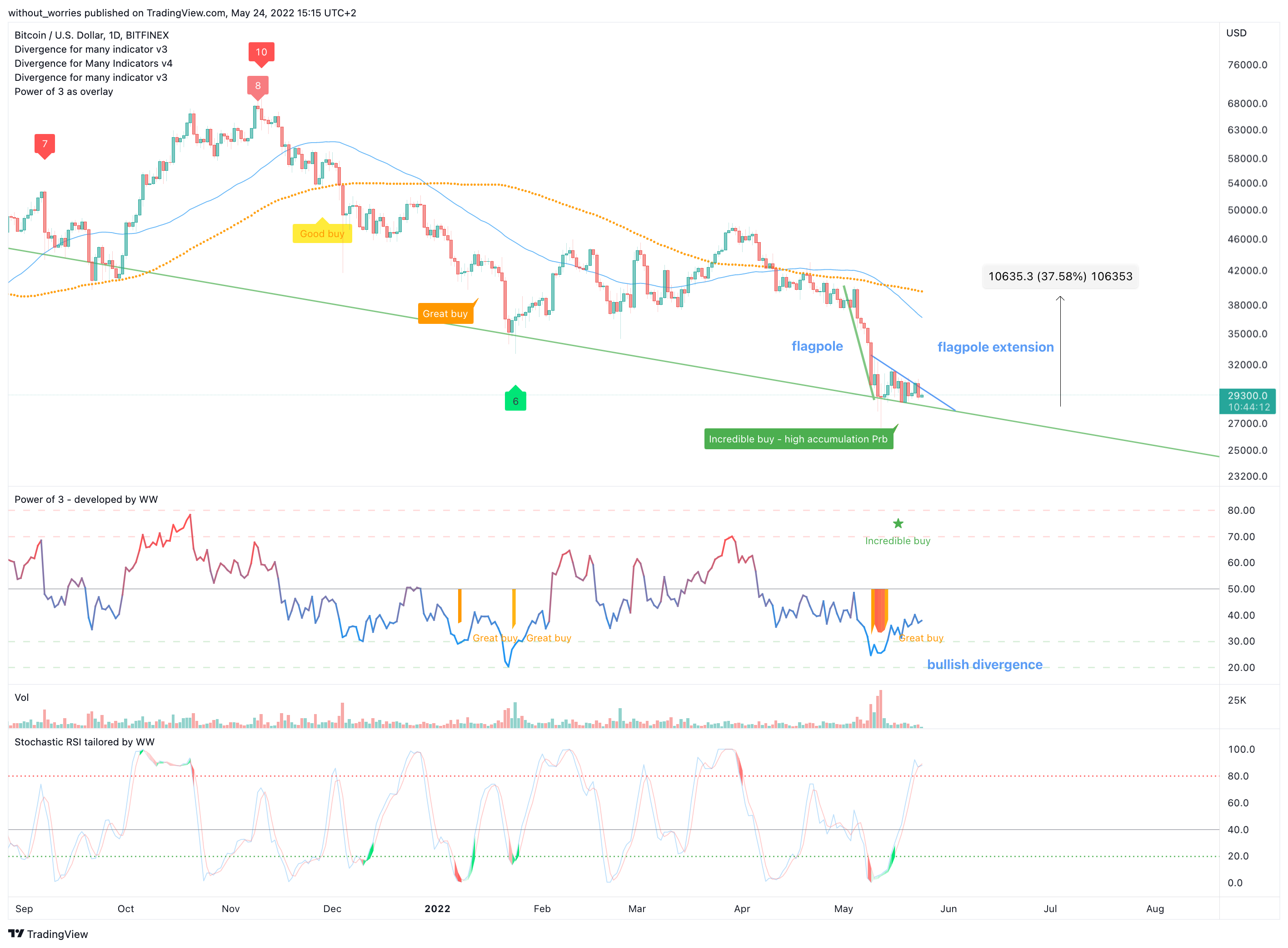 BITFINEX:BTCUSD Chart Image by without_worries