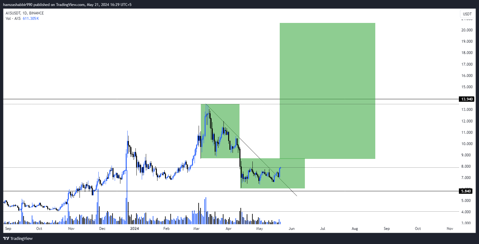 BINANCE:AXSUSDT Chart Image by hamzashabbir990