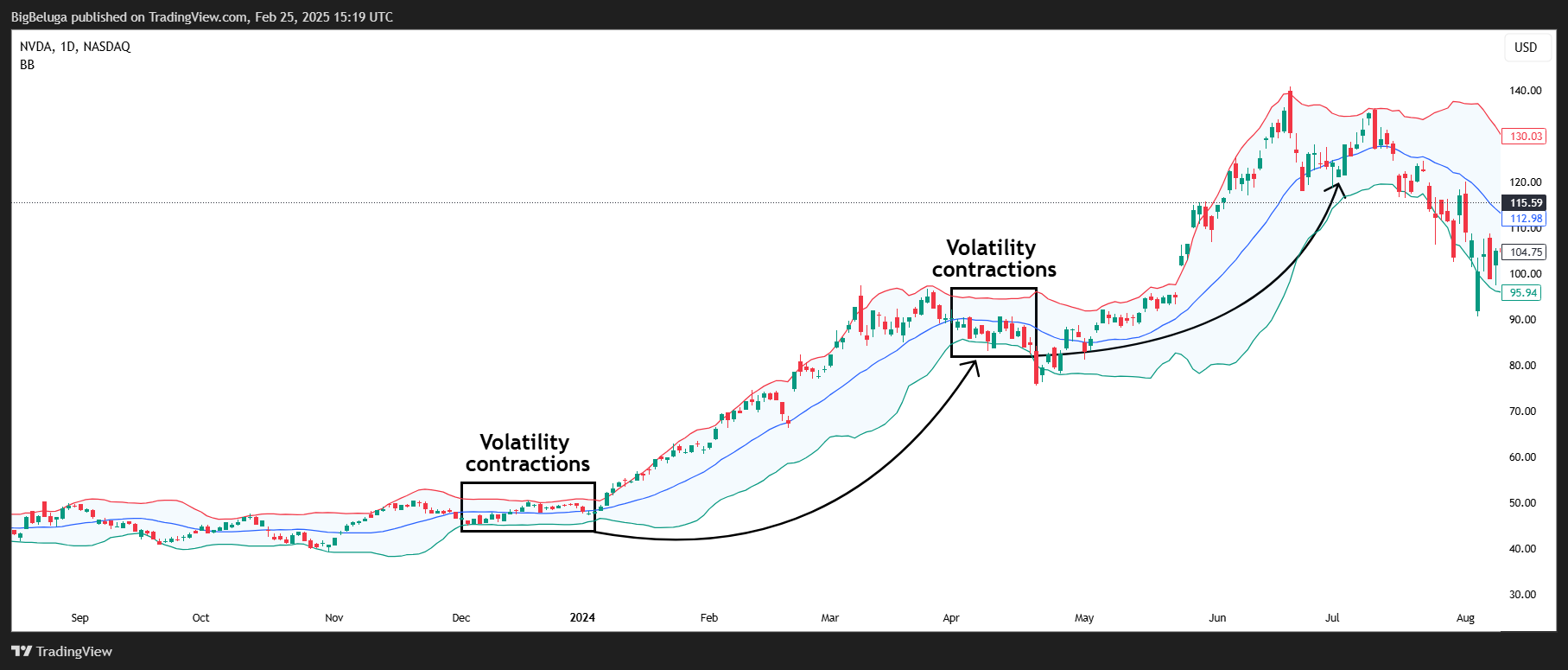 BATS:NVDA Chart Image by BigBeluga