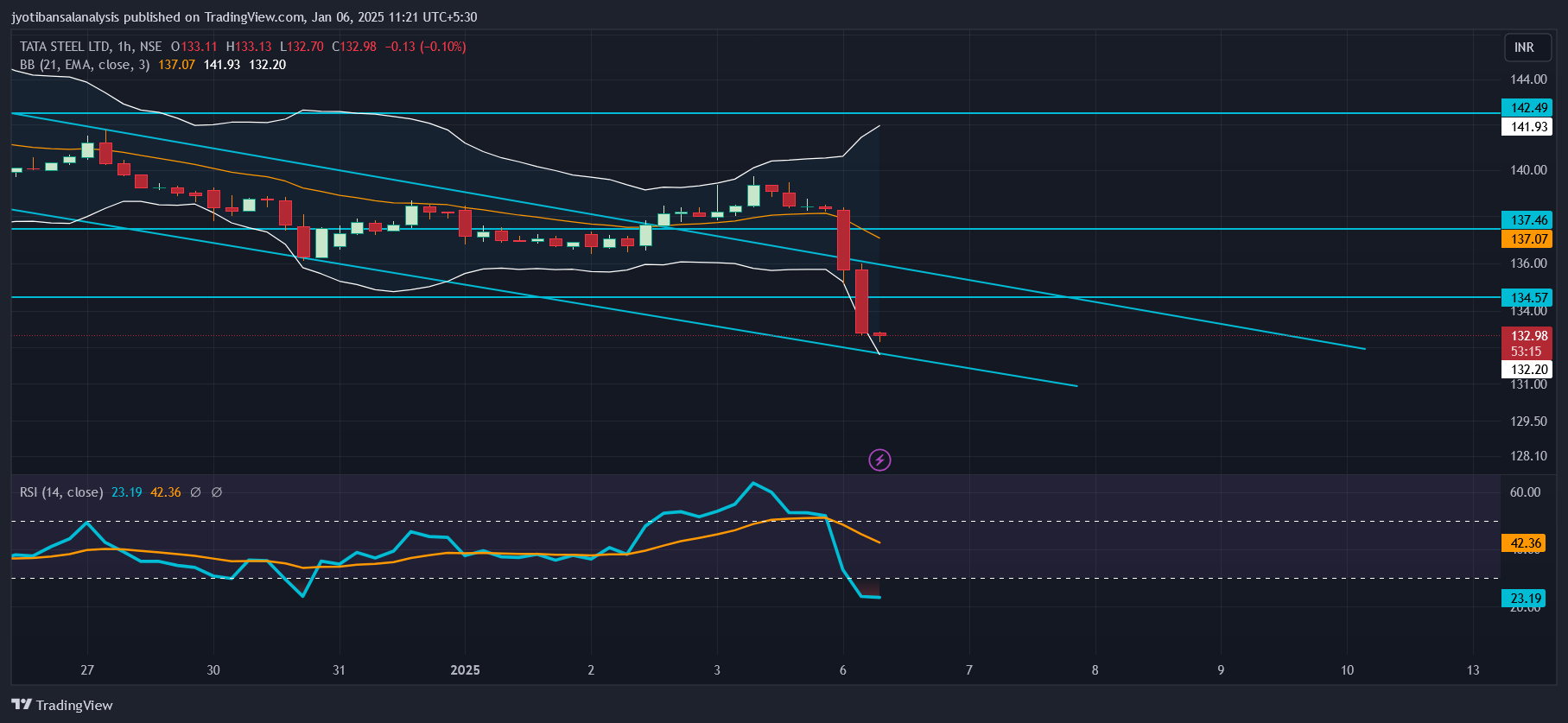NSE:TATASTEEL Chart Image by jyotibansalanalysis