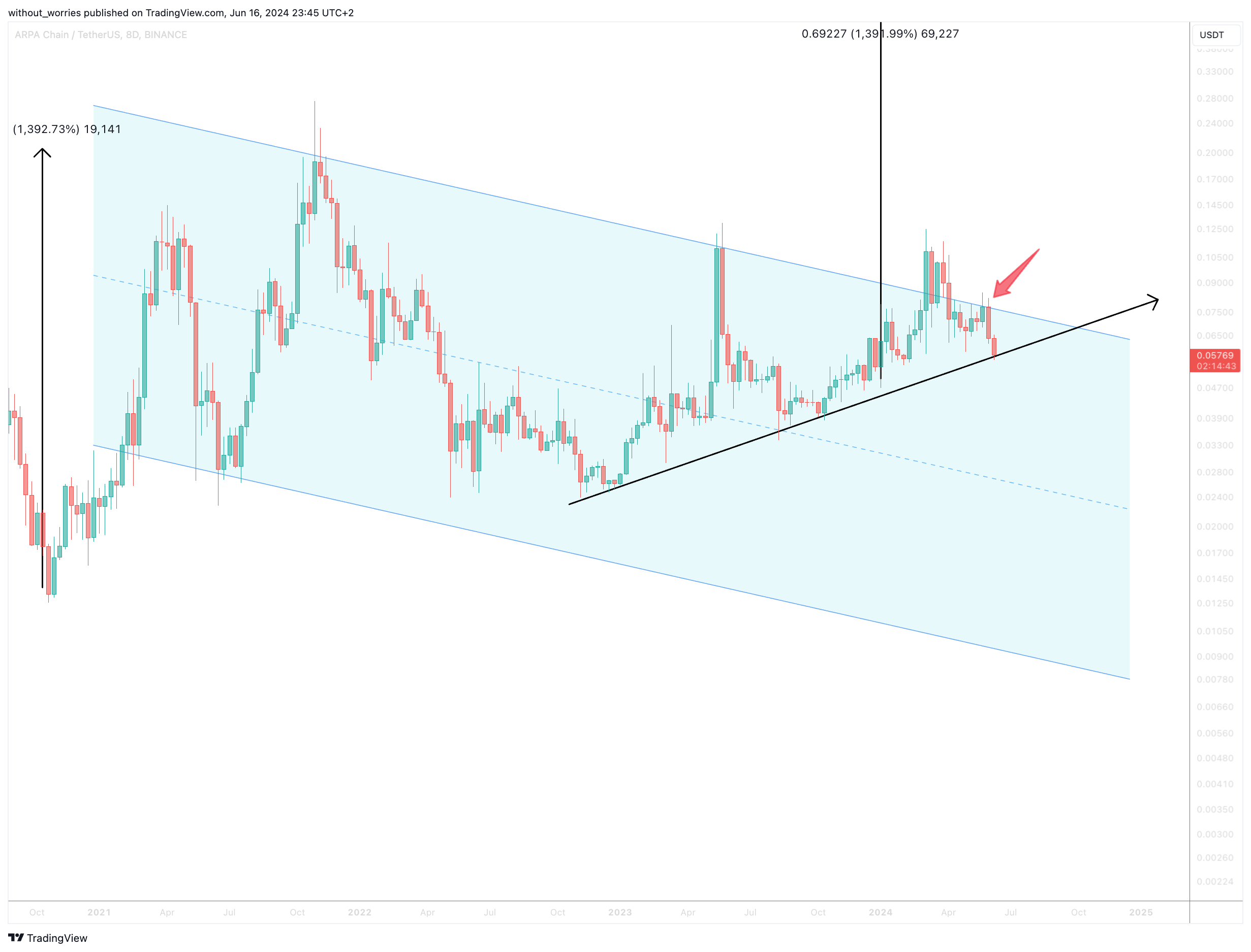 BINANCE:ARPAUSDT Chart Image by without_worries