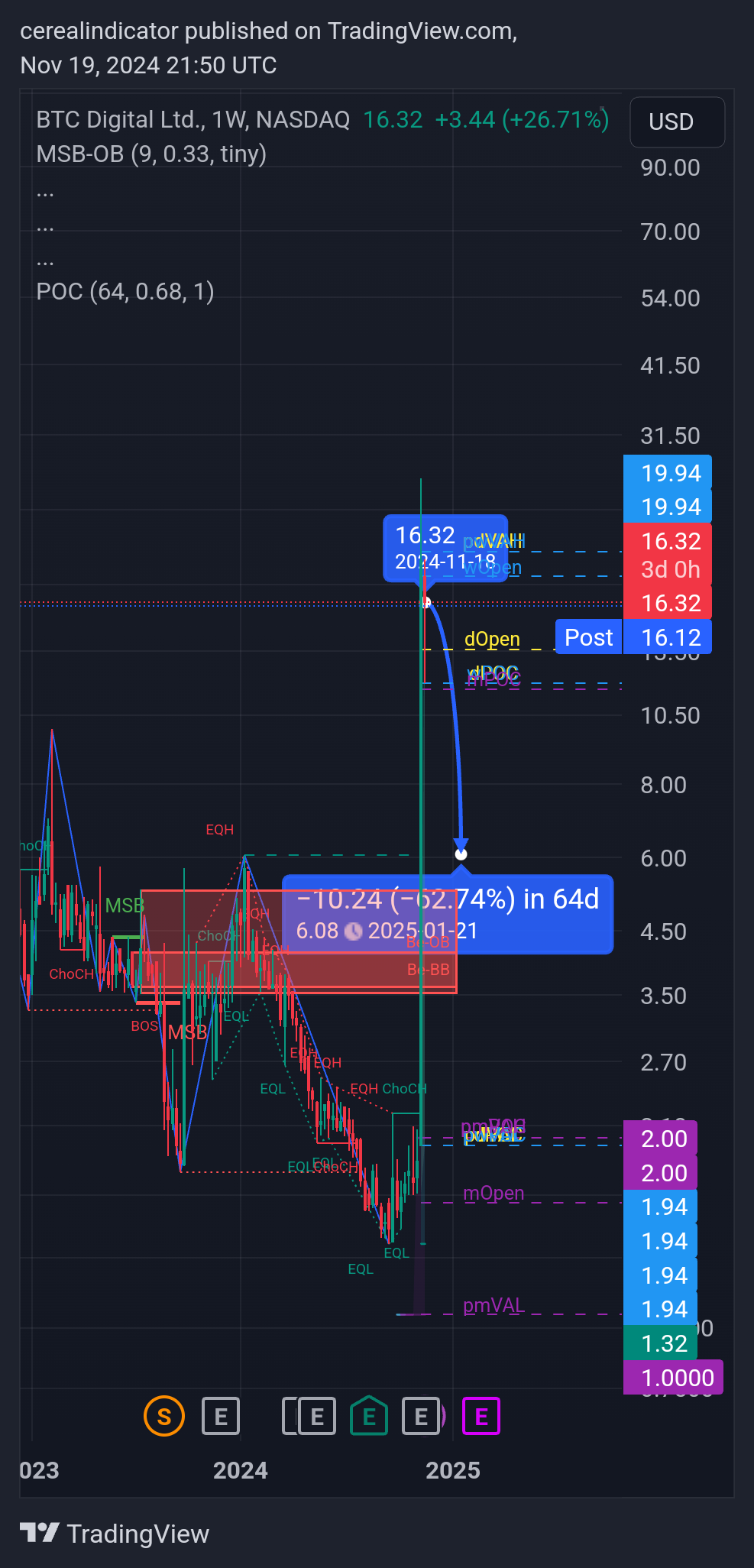 BATS:BTCT Chart Image by cerealindicator