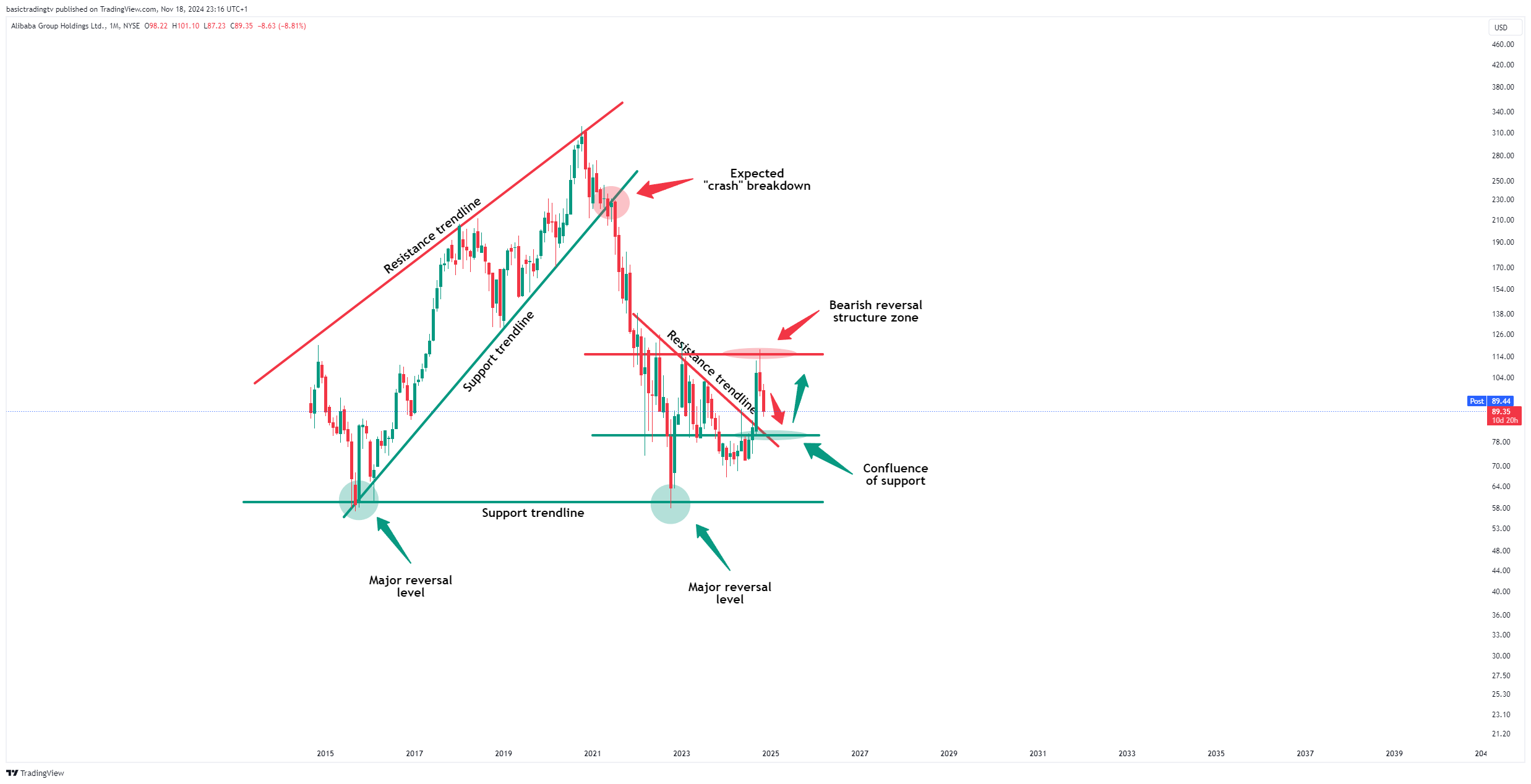 BATS:BABA Chart Image by basictradingtv