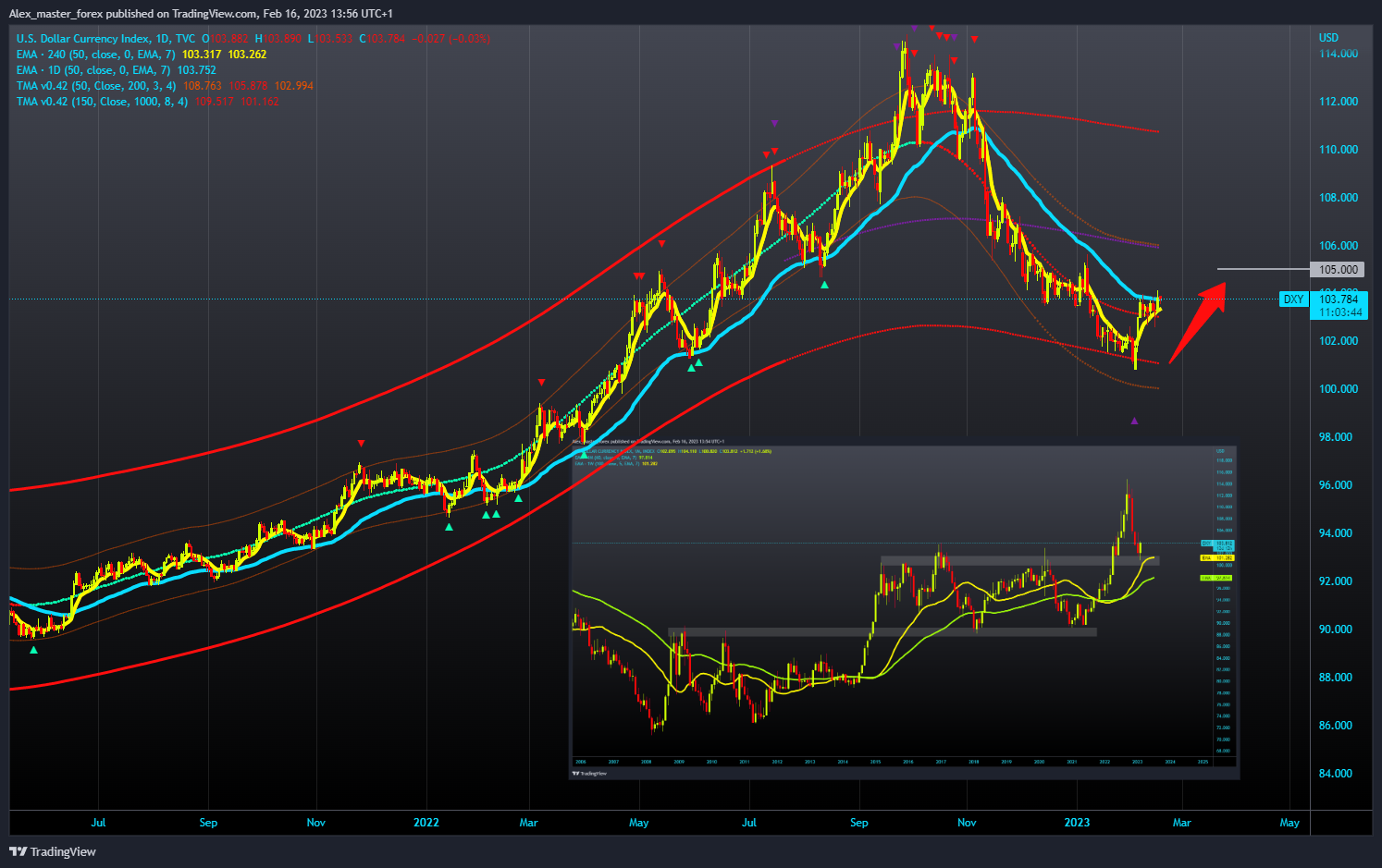 TVC:DXY Chart Image by Aleksin_Aleksandar