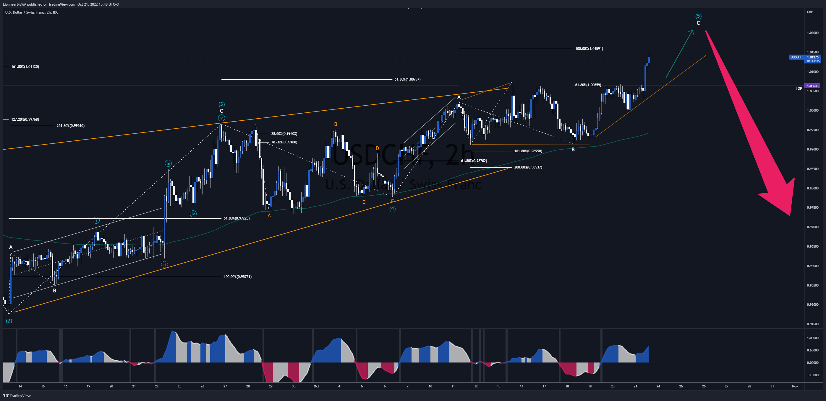 FX_IDC:USDCHF Chart Image by EW4X